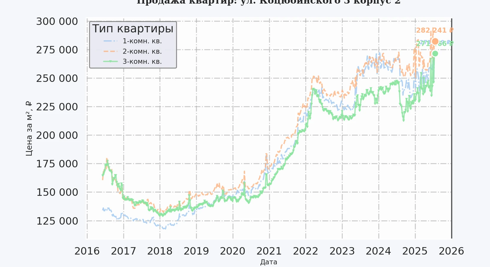 График изменения цены на квартиру Москва, ул. Коцюбинского, 3 корпус 2 3 корпус 2