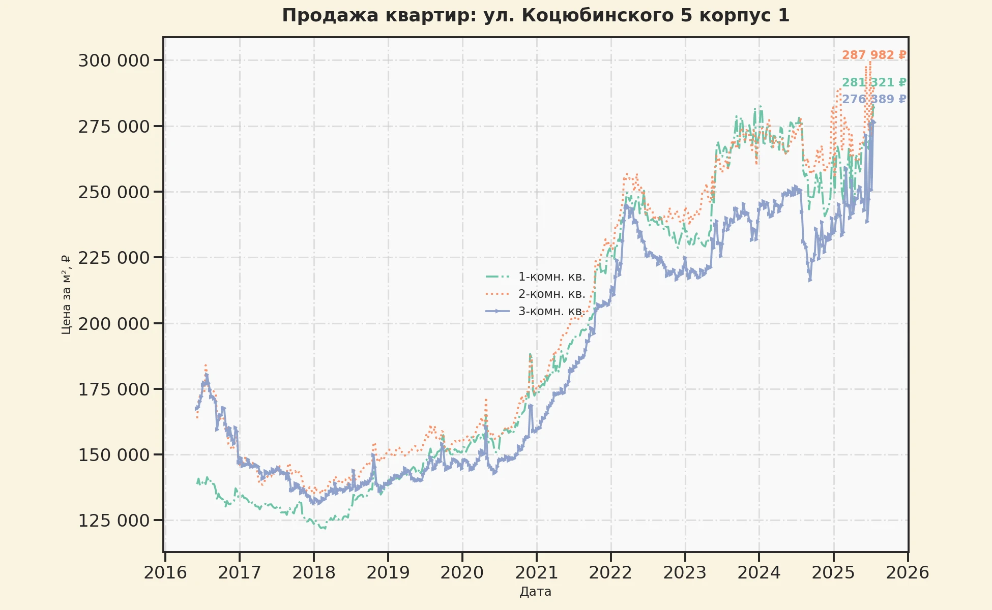 График изменения цены на квартиру Москва, ул. Коцюбинского, 5 корпус 1 5 корпус 1
