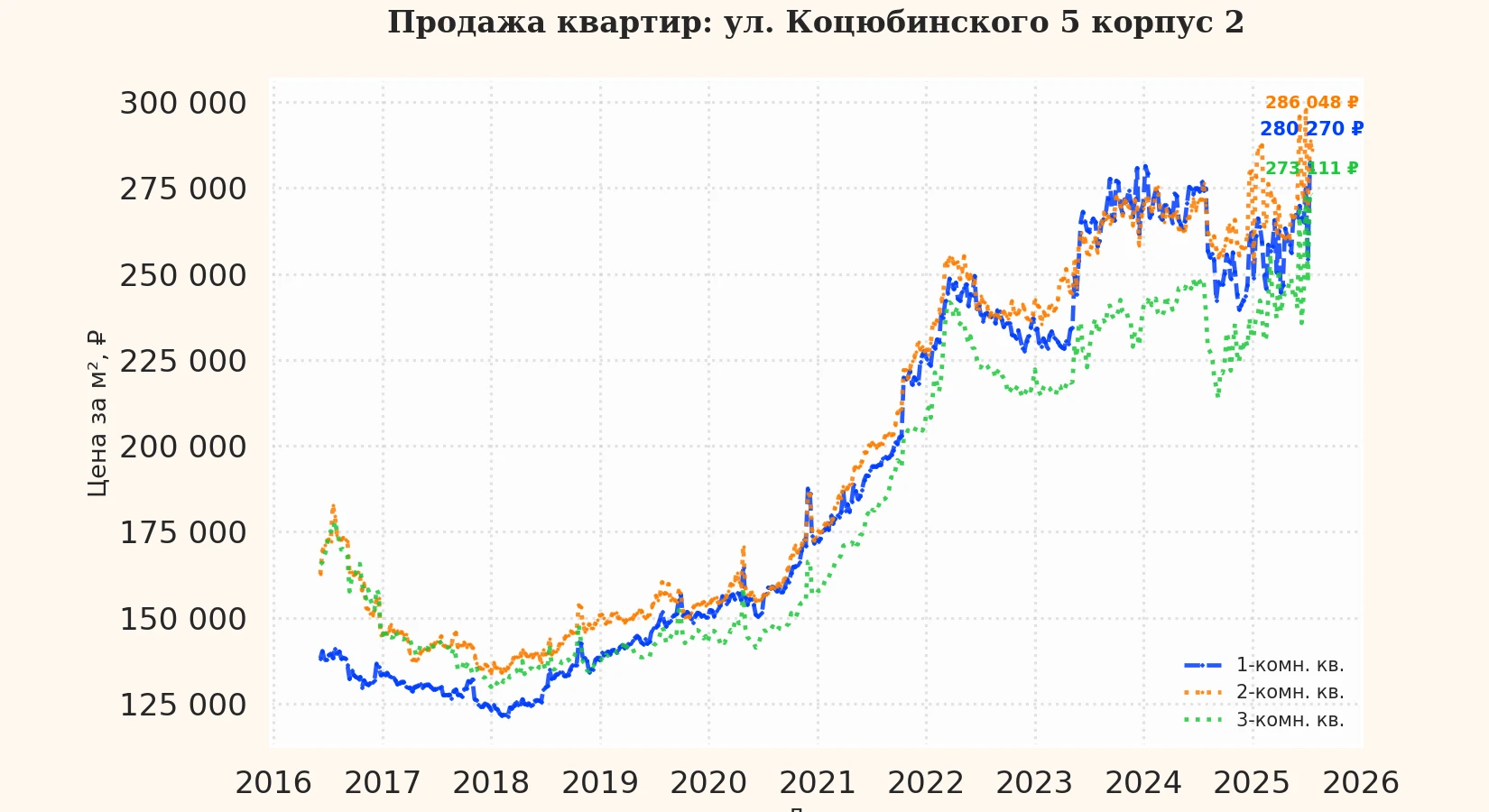 График изменения цены на квартиру Москва, ул. Коцюбинского, 5 корпус 2 5 корпус 2