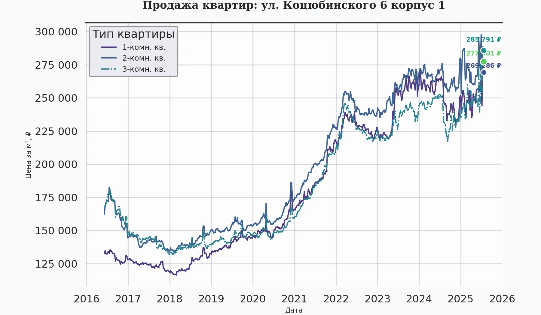 График изменения цены на квартиру Москва, ул. Коцюбинского, 6 корпус 1 6 корпус 1