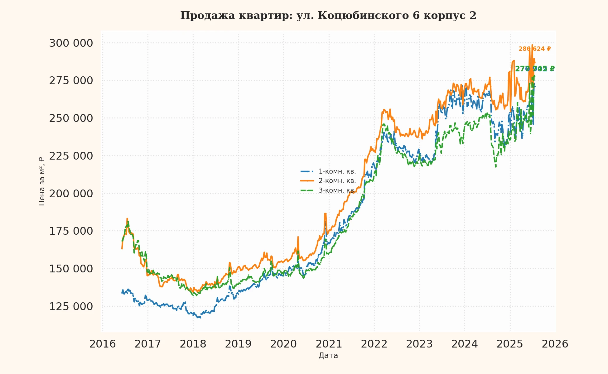 График изменения цены на квартиру Москва, ул. Коцюбинского, 6 корпус 2 6 корпус 2