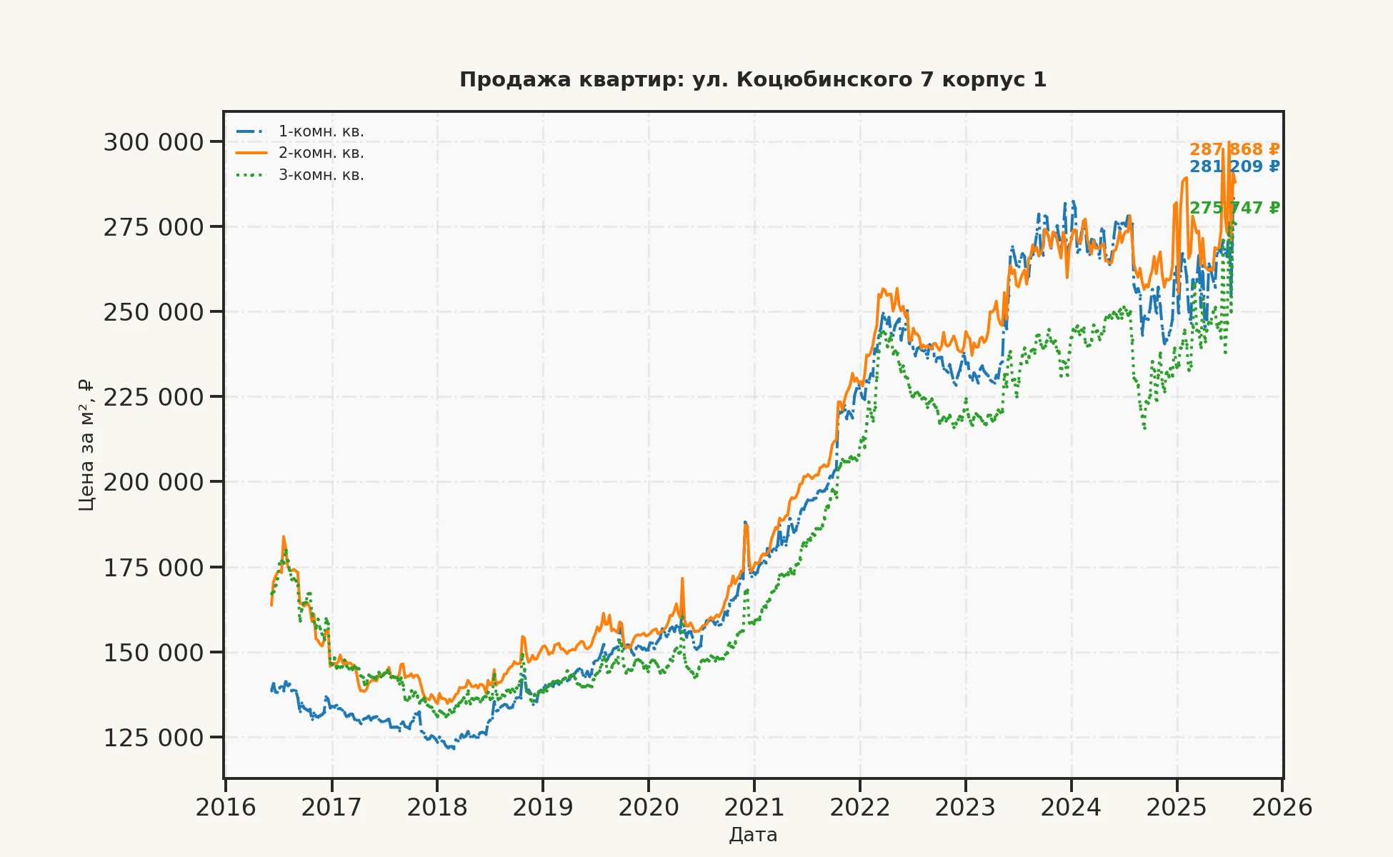 График изменения цены на квартиру Москва, ул. Коцюбинского, 7 корпус 1 7 корпус 1