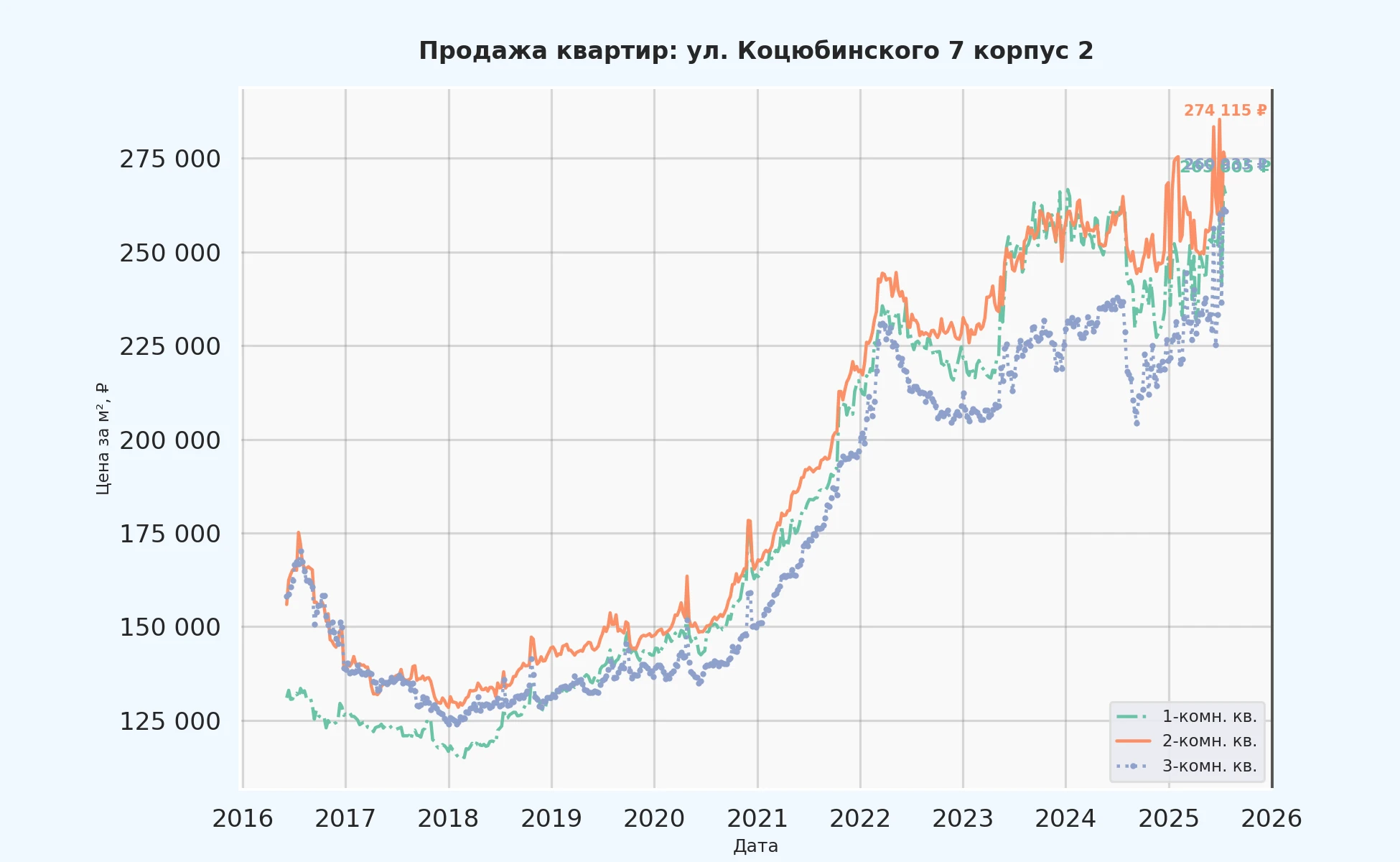 График изменения цены на квартиру Москва, ул. Коцюбинского, 7 корпус 2 7 корпус 2