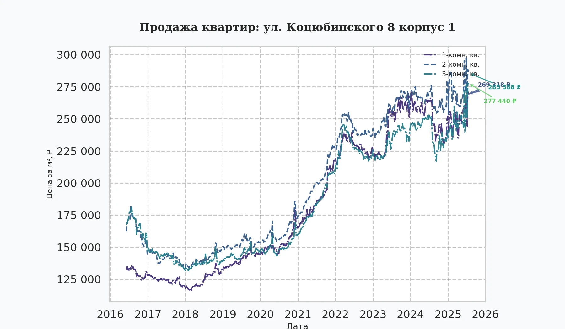 График изменения цены на квартиру Москва, ул. Коцюбинского, 8 корпус 1 8 корпус 1