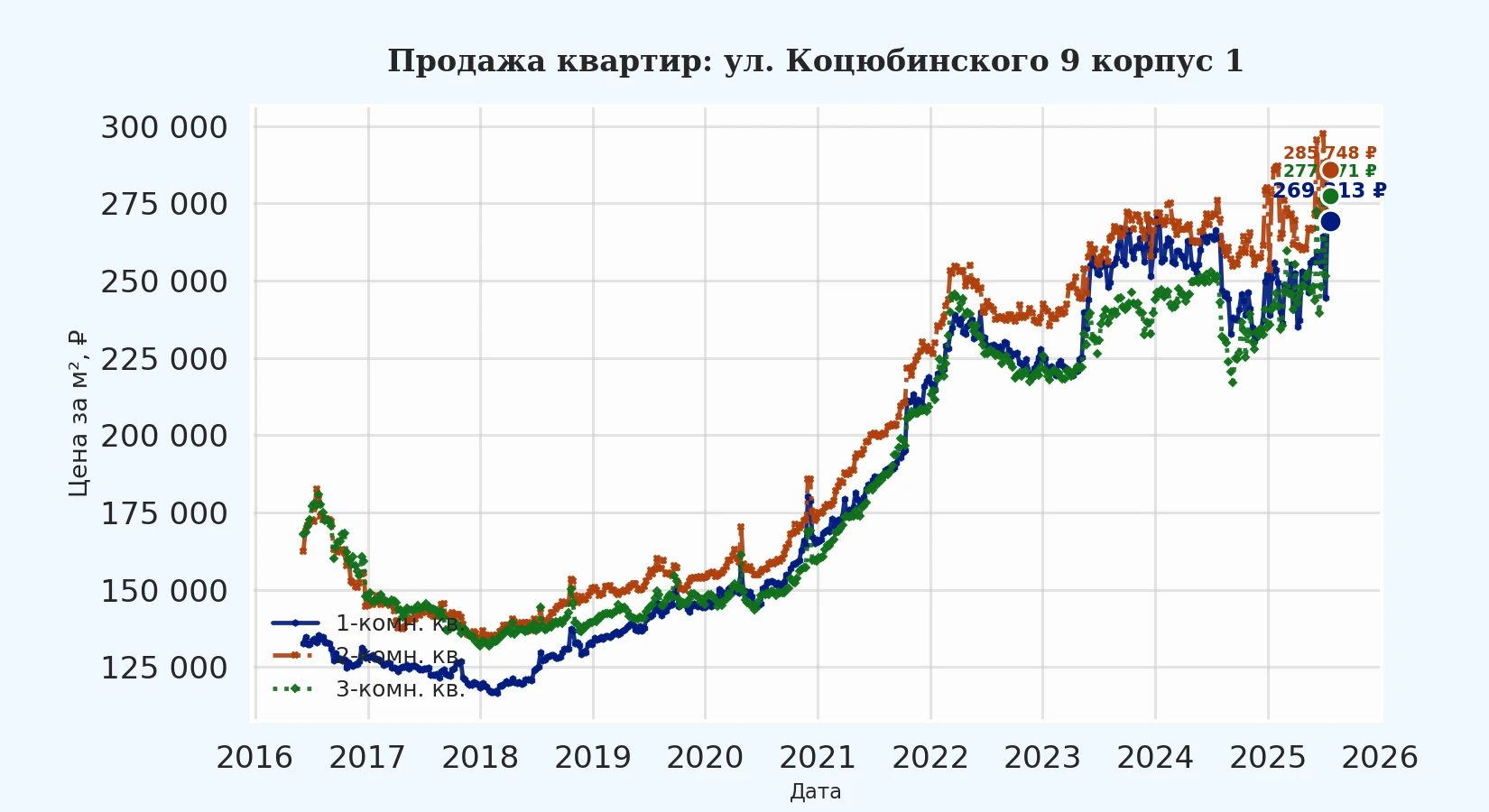 График изменения цены на квартиру Москва, ул. Коцюбинского, 9 корпус 1 9 корпус 1