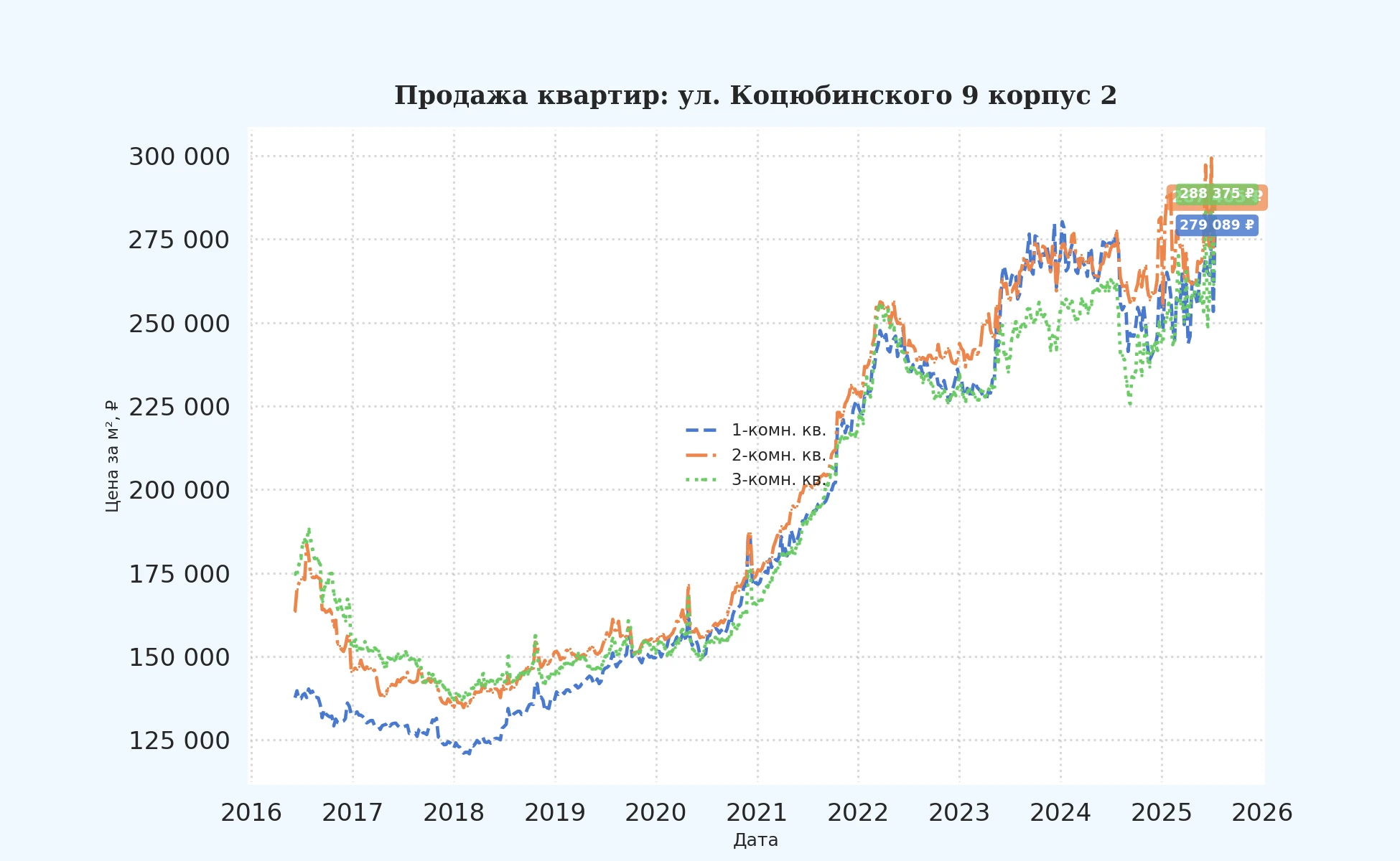 График изменения цены на квартиру Москва, ул. Коцюбинского, 9 корпус 2 9 корпус 2