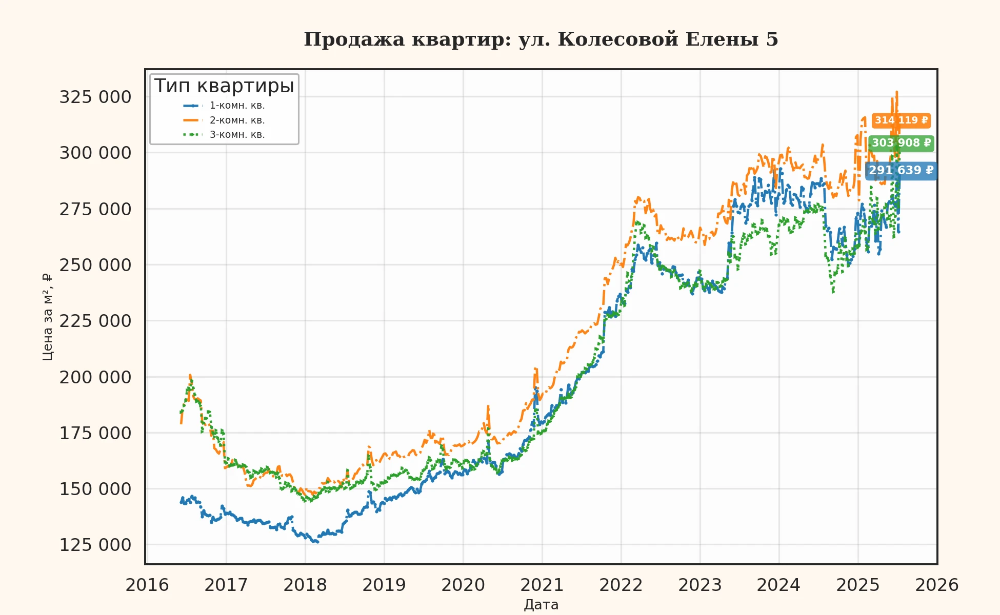 График изменения цены на квартиру Москва, ул. Колесовой Елены, 5 5