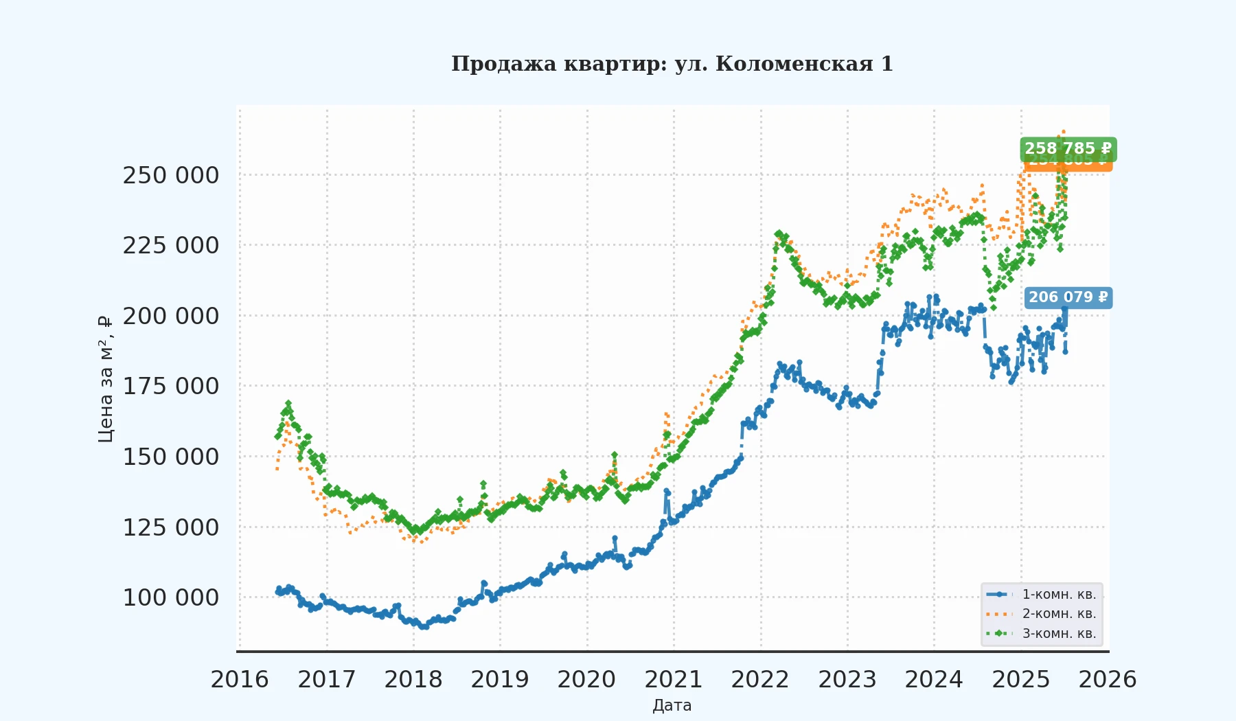 График изменения цены на квартиру Москва, ул. Коломенская, 1 1