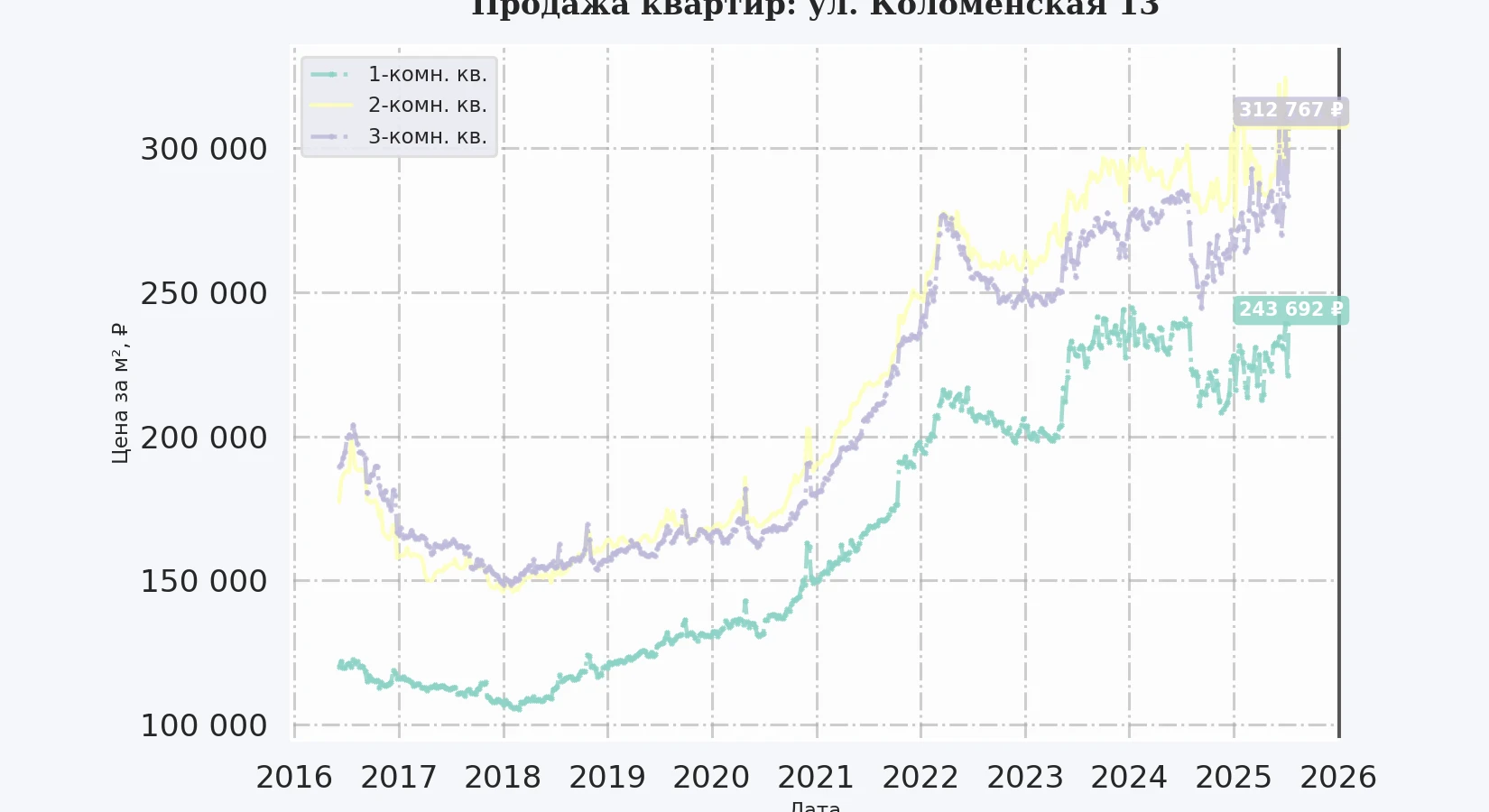 График изменения цены на квартиру Москва, ул. Коломенская, 13 13