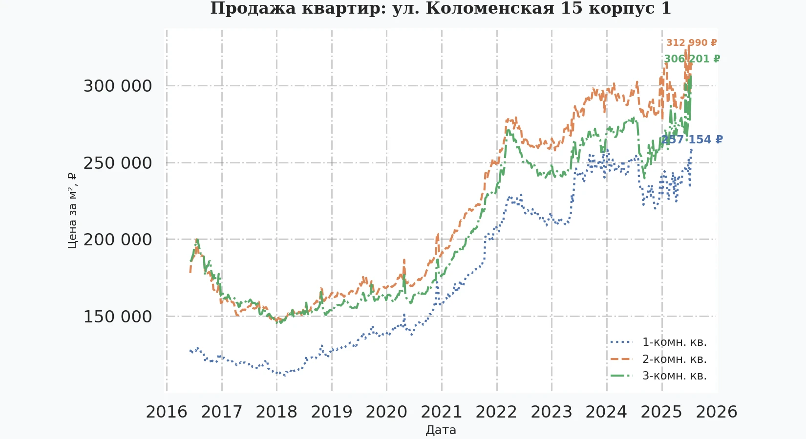 График изменения цены на квартиру Москва, ул. Коломенская, 15 корпус 1 15 корпус 1