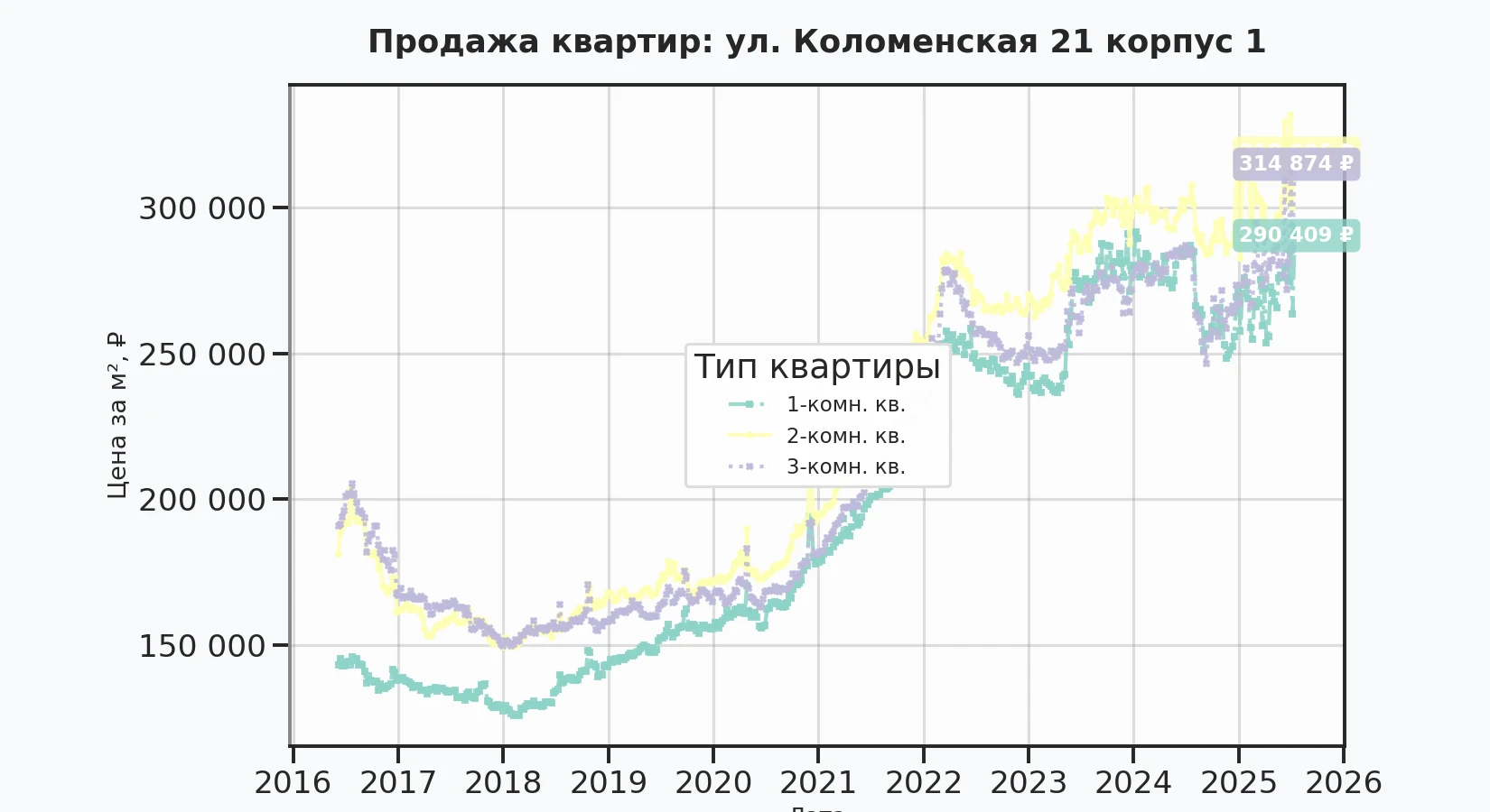 График изменения цены на квартиру Москва, ул. Коломенская, 21 корпус 1 21 корпус 1