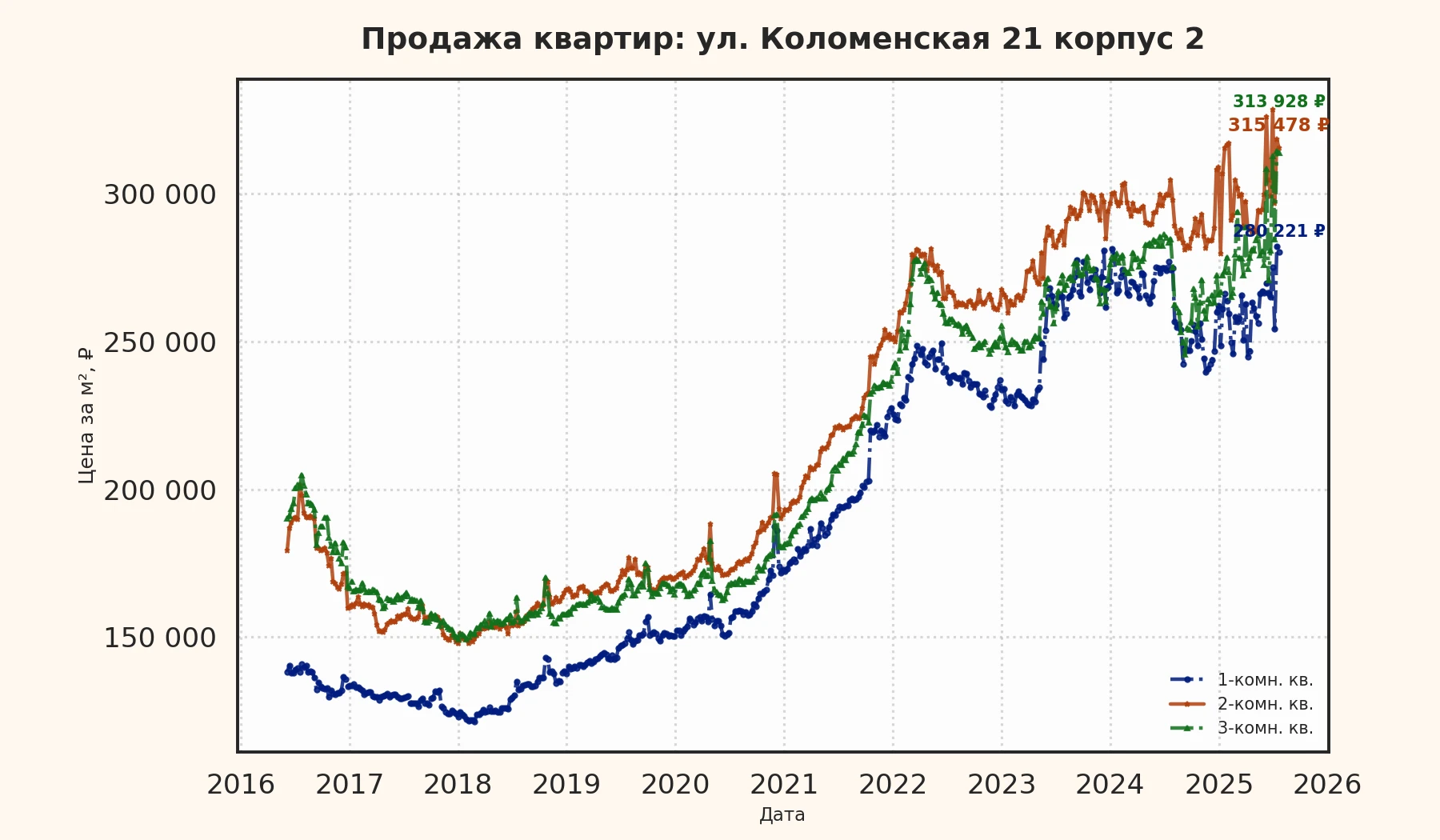 График изменения цены на квартиру Москва, ул. Коломенская, 21 корпус 2 21 корпус 2
