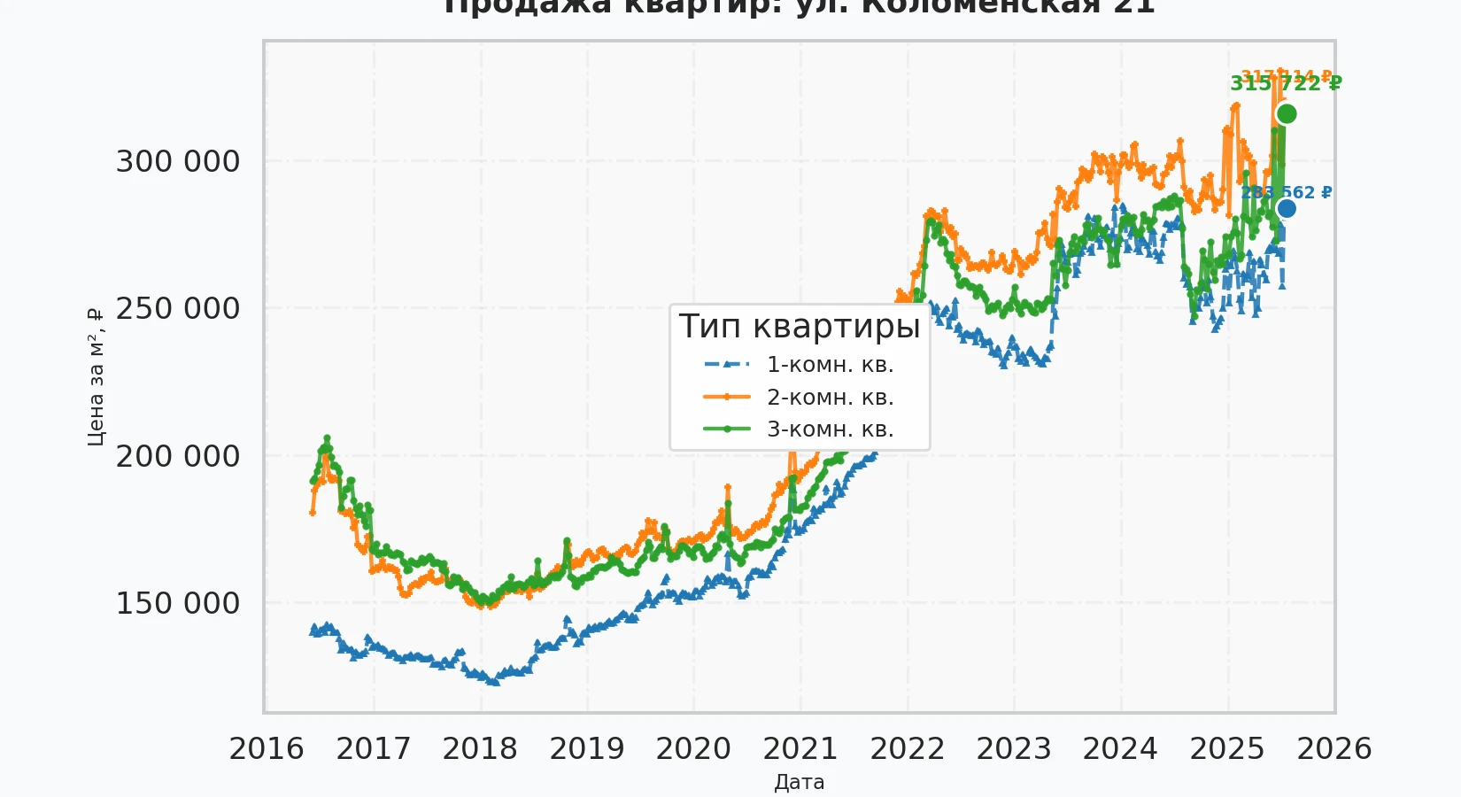 График изменения цены на квартиру Москва, ул. Коломенская, 21 21