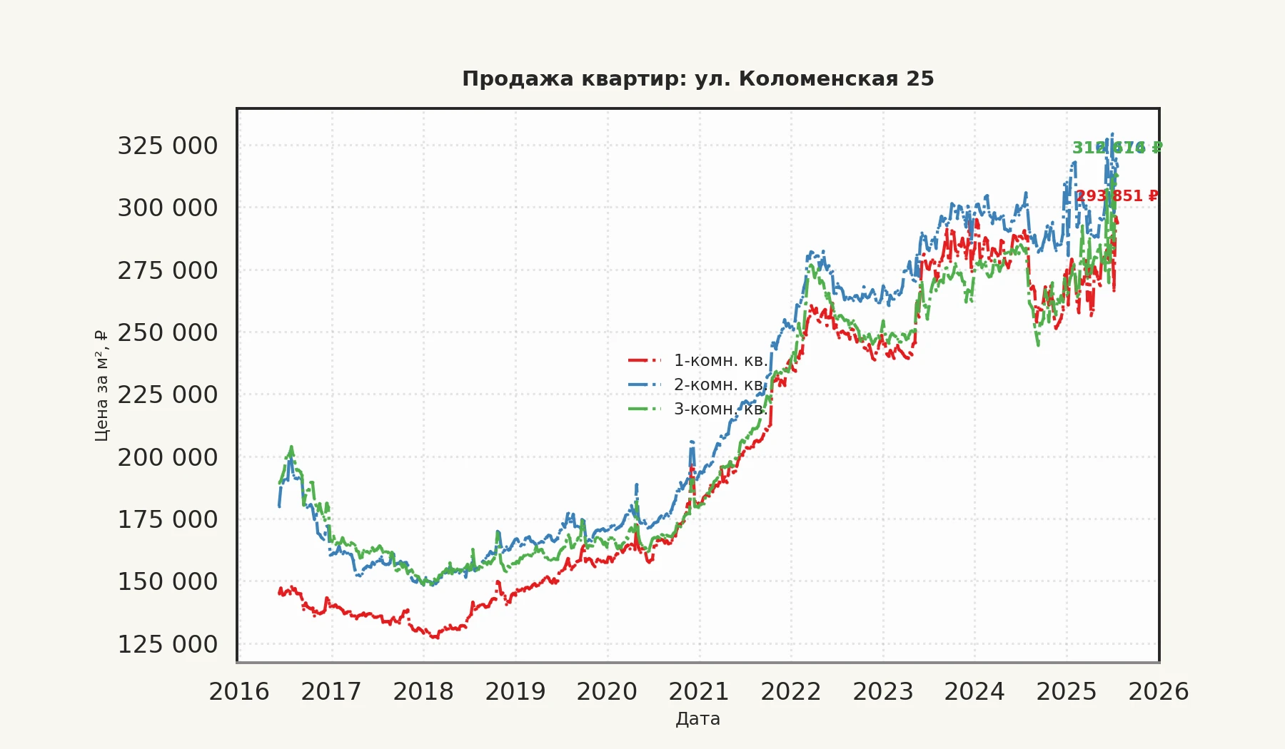График изменения цены на квартиру Москва, ул. Коломенская, 25 25