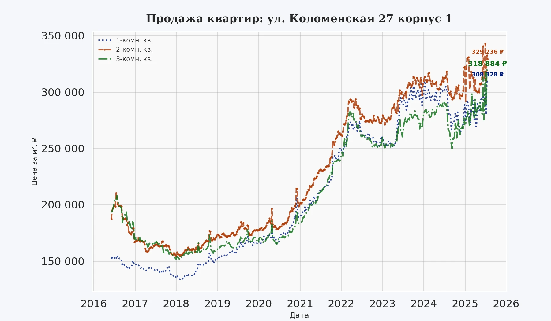 График изменения цены на квартиру Москва, ул. Коломенская, 27 корпус 1 27 корпус 1