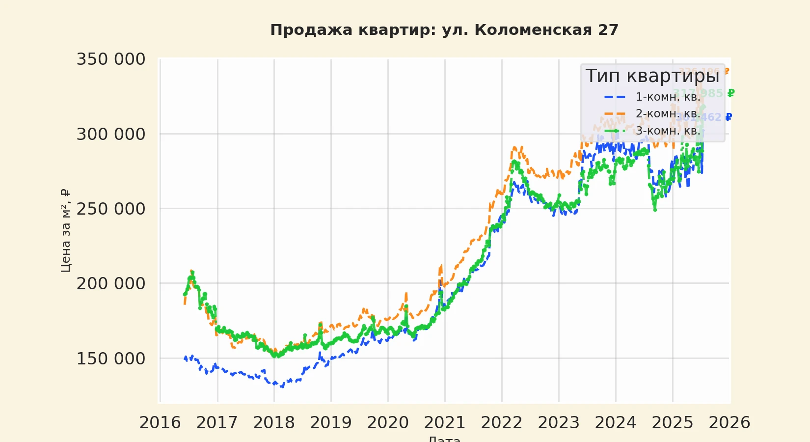 График изменения цены на квартиру Москва, ул. Коломенская, 27 27