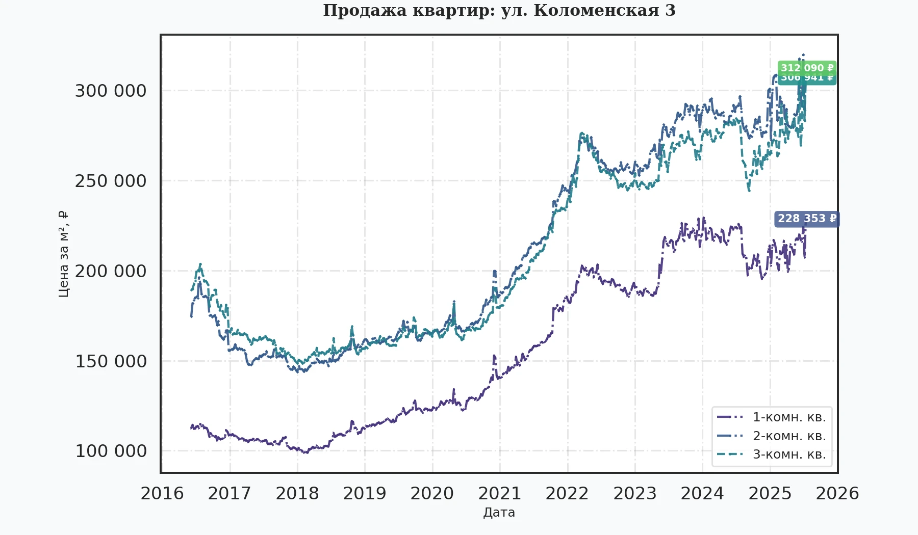График изменения цены на квартиру Москва, ул. Коломенская, 3 3