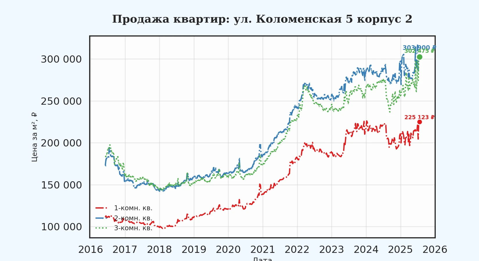 График изменения цены на квартиру Москва, ул. Коломенская, 5 корпус 2 5 корпус 2