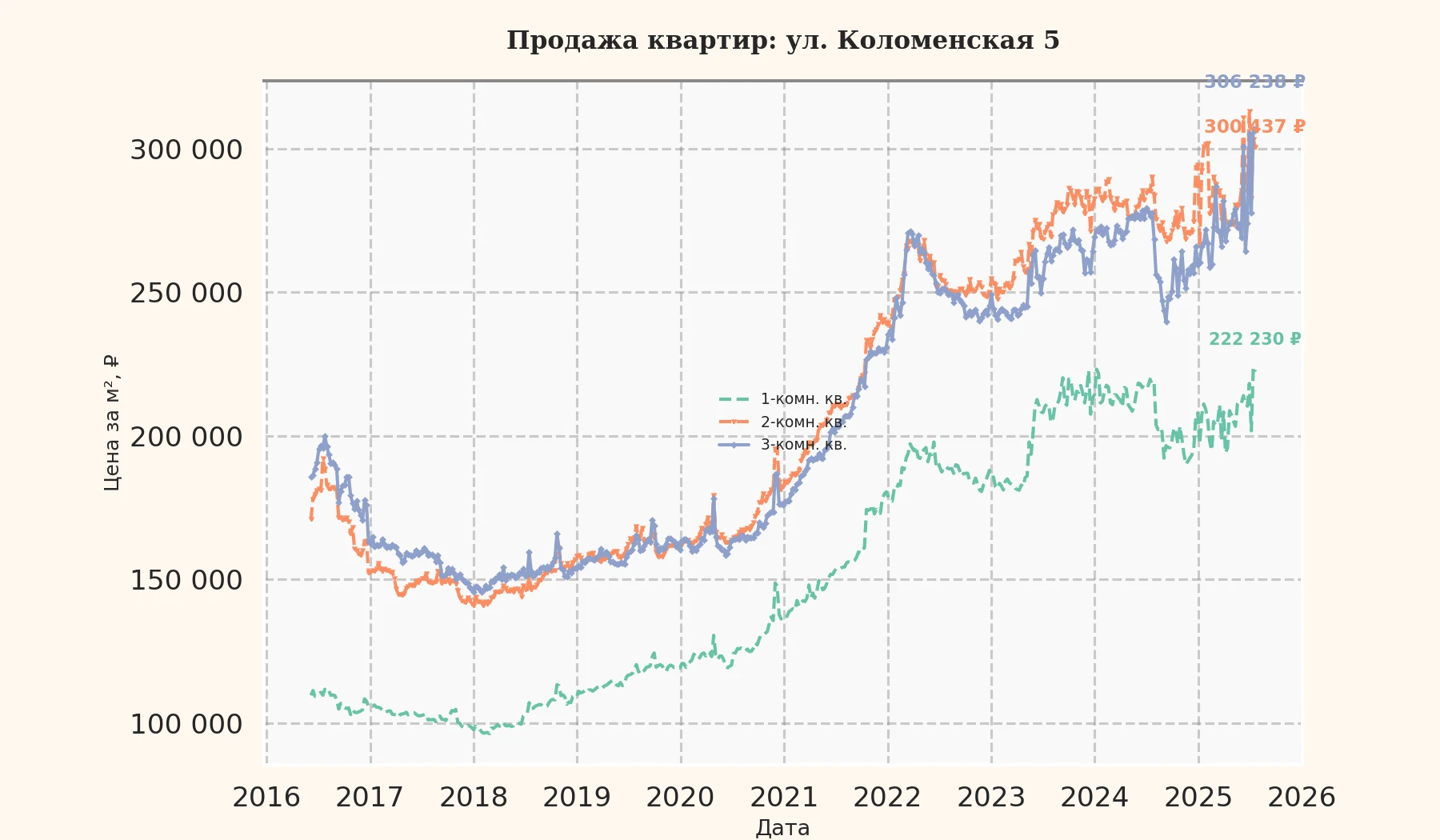 График изменения цены на квартиру Москва, ул. Коломенская, 5 5