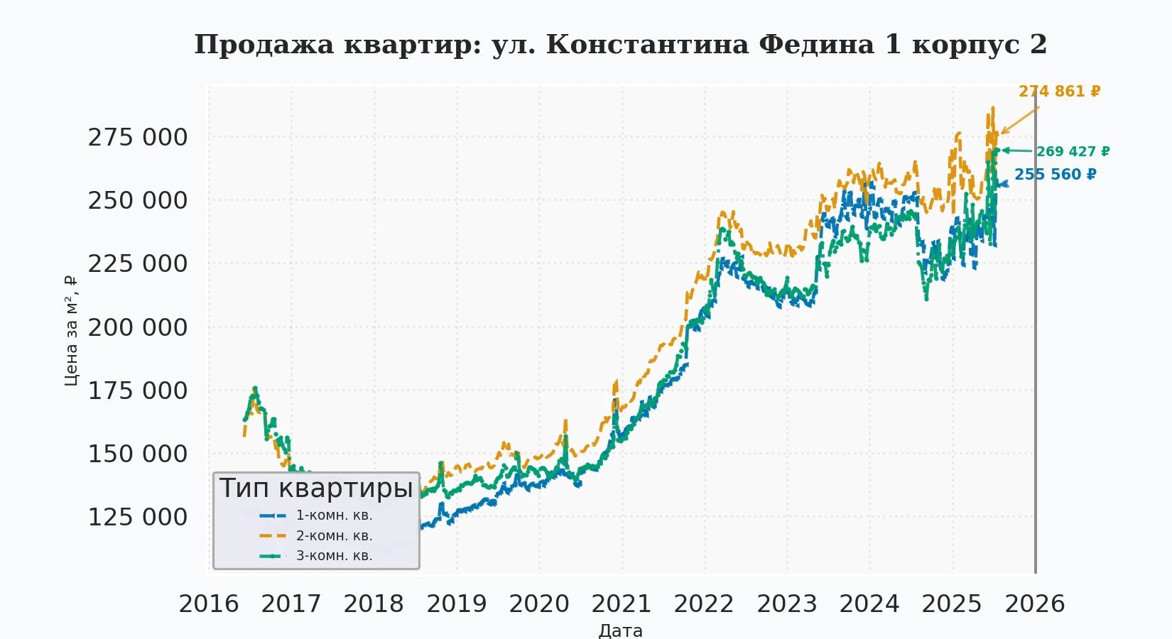 График изменения цены на квартиру Москва, ул. Константина Федина, 1 корпус 2 1 корпус 2