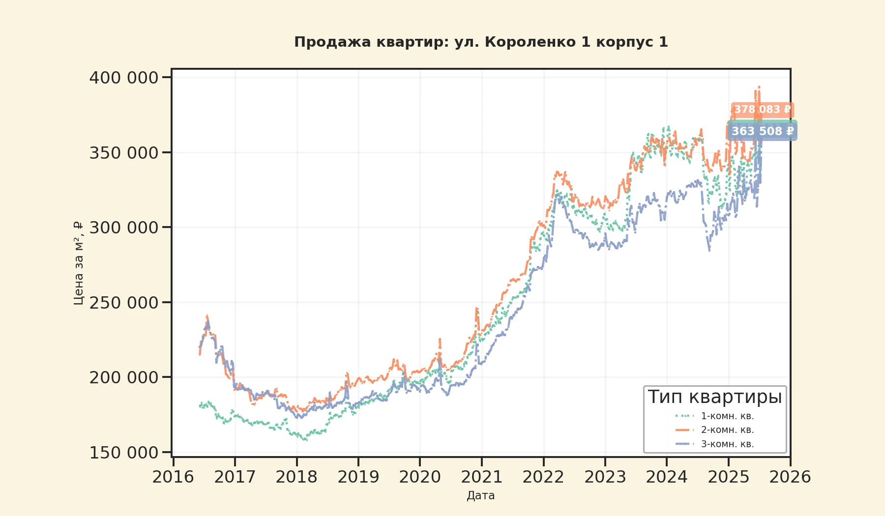 График изменения цены на квартиру Москва, ул. Короленко, 1 корпус 1 1 корпус 1