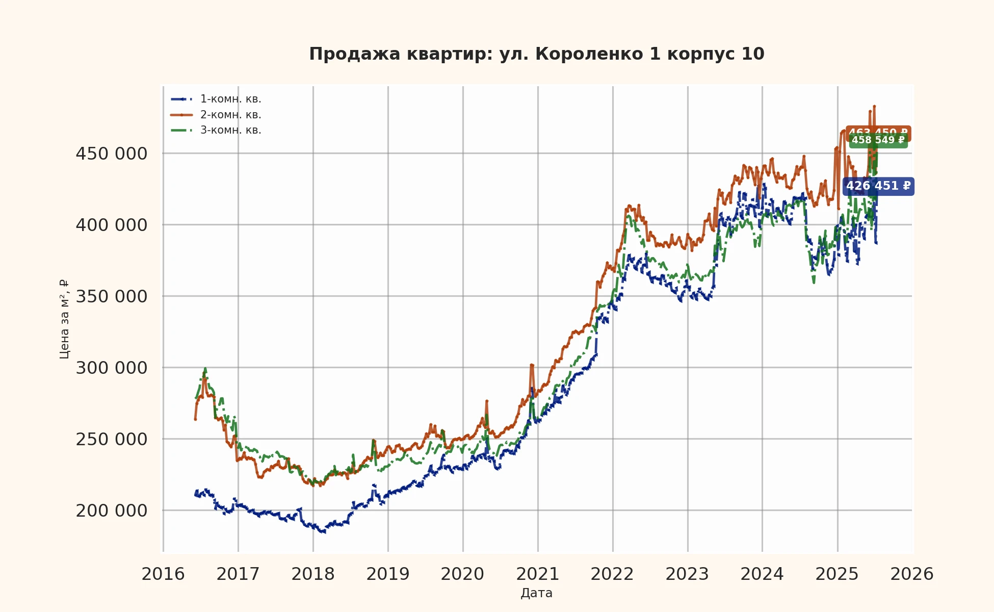 График изменения цены на квартиру Москва, ул. Короленко, 1 корпус 10 1 корпус 10