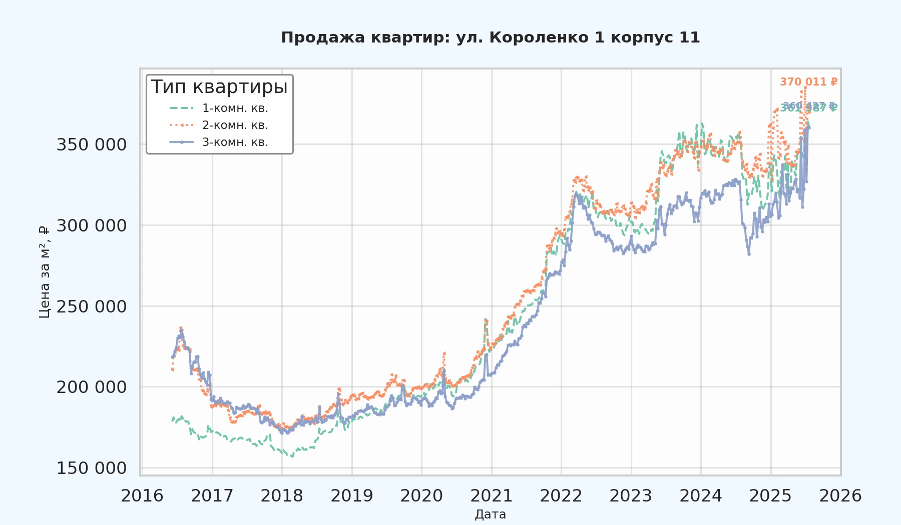 График изменения цены на квартиру Москва, ул. Короленко, 1 корпус 11 1 корпус 11