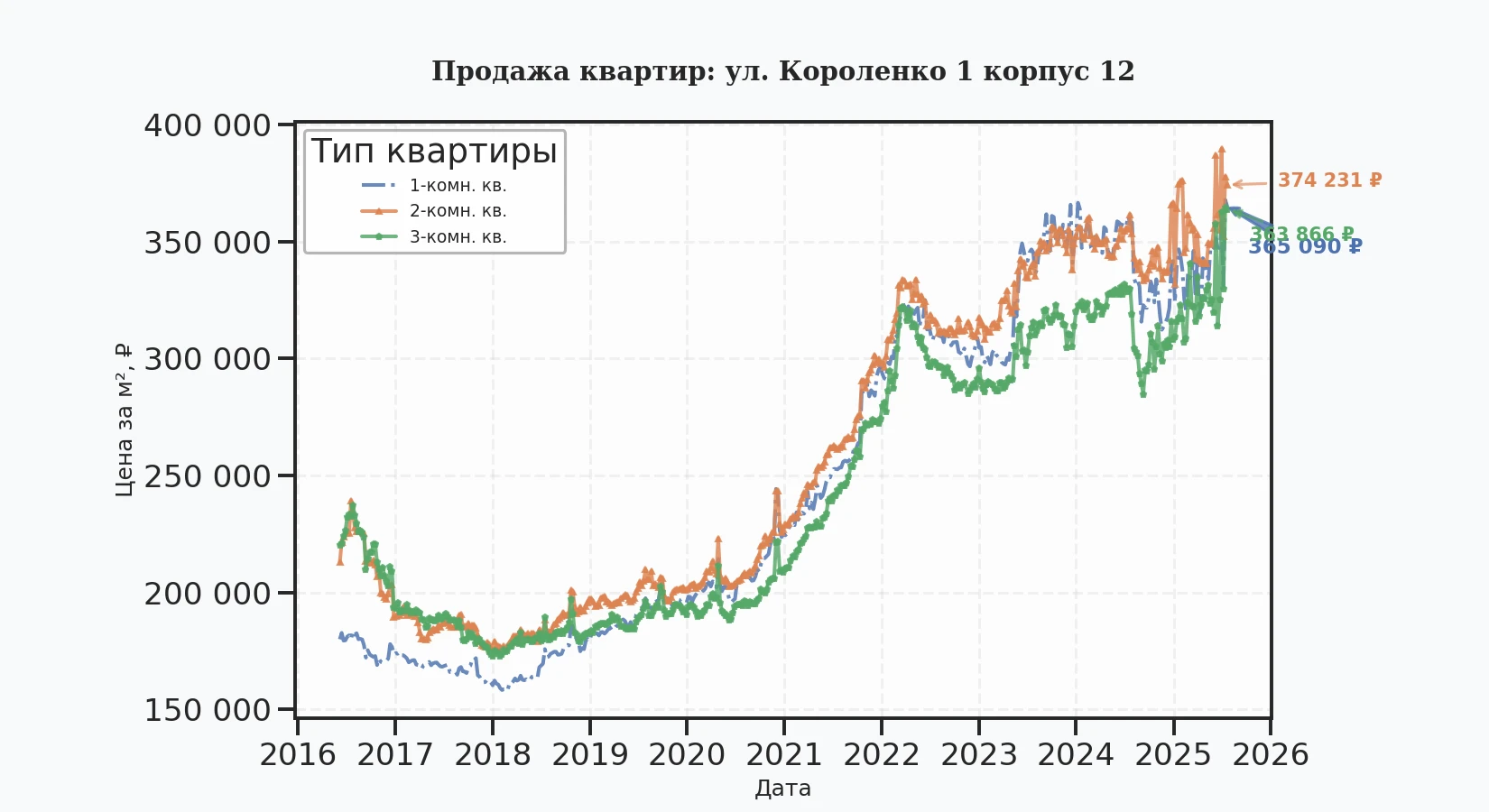 График изменения цены на квартиру Москва, ул. Короленко, 1 корпус 12 1 корпус 12