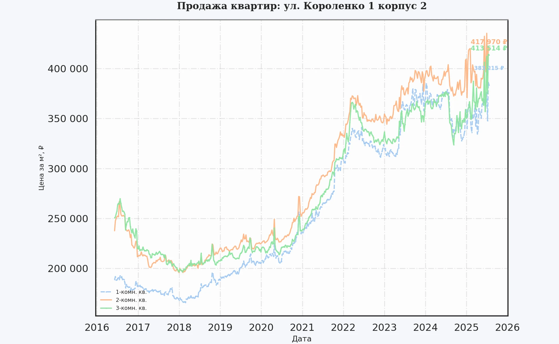 График изменения цены на квартиру Москва, ул. Короленко, 1 корпус 2 1 корпус 2