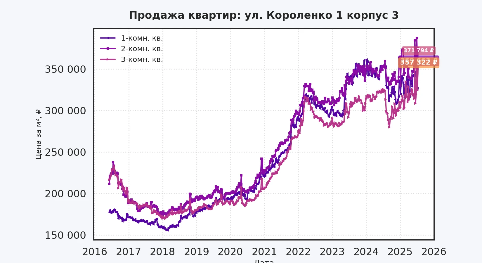 График изменения цены на квартиру Москва, ул. Короленко, 1 корпус 3 1 корпус 3