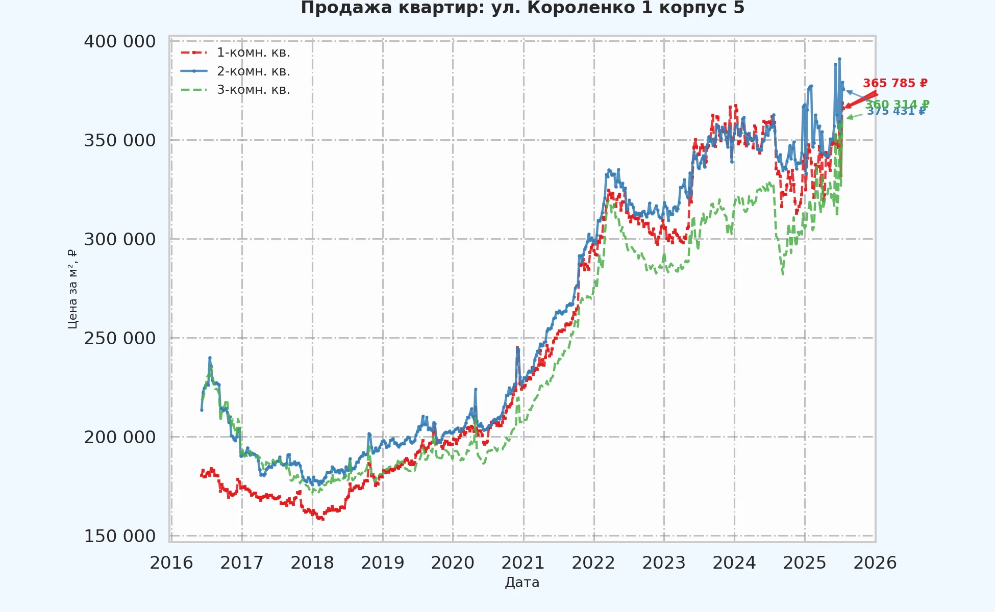 График изменения цены на квартиру Москва, ул. Короленко, 1 корпус 5 1 корпус 5