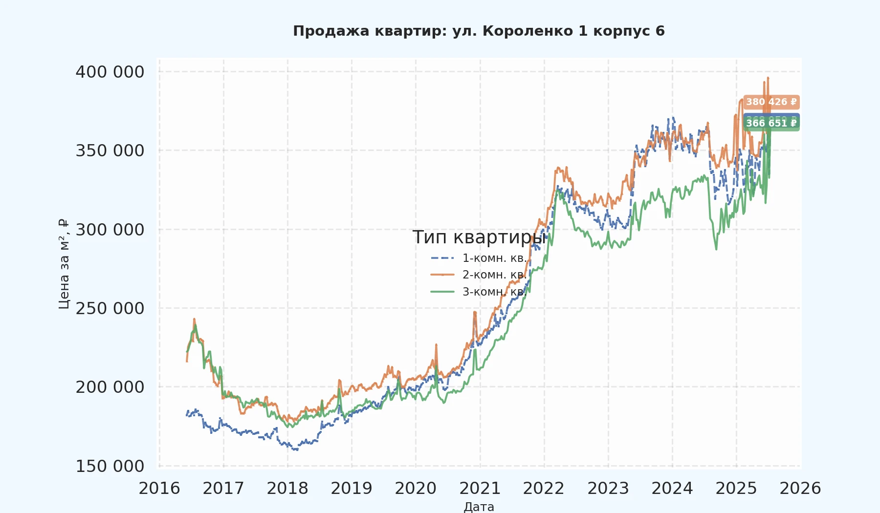 График изменения цены на квартиру Москва, ул. Короленко, 1 корпус 6 1 корпус 6