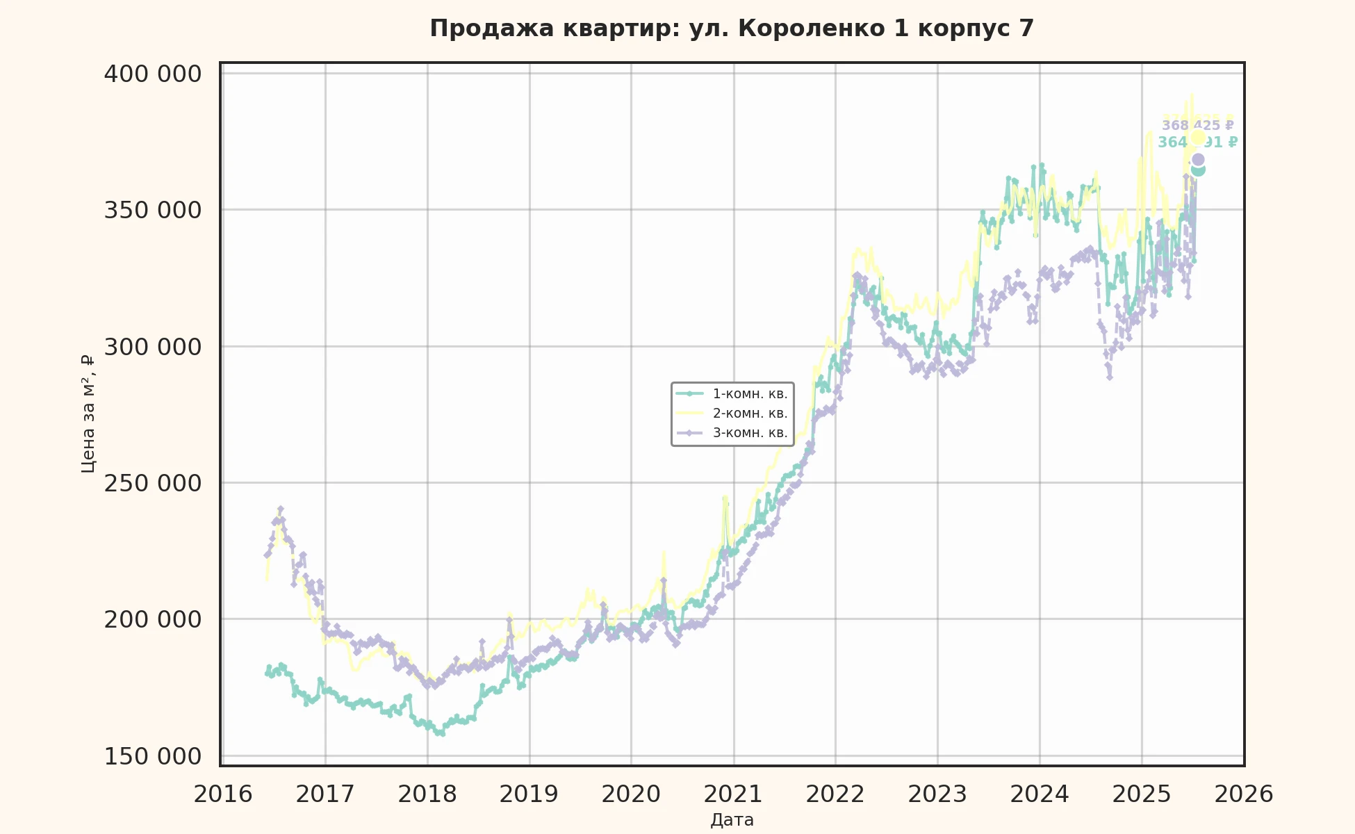 График изменения цены на квартиру Москва, ул. Короленко, 1 корпус 7 1 корпус 7