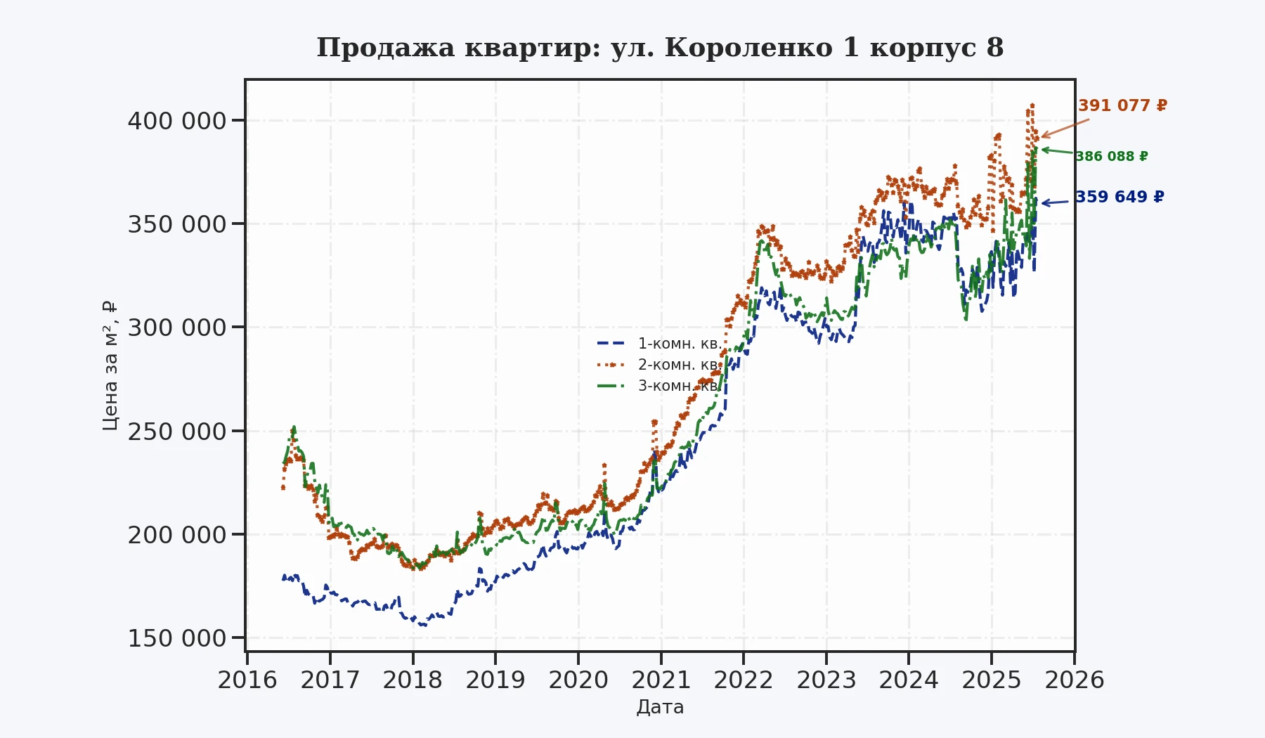 График изменения цены на квартиру Москва, ул. Короленко, 1 корпус 8 1 корпус 8