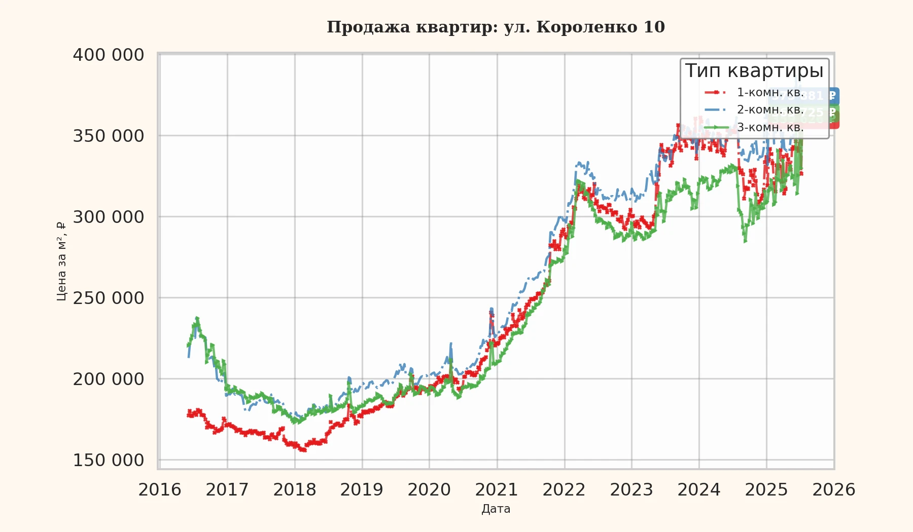 График изменения цены на квартиру Москва, ул. Короленко, 10 10