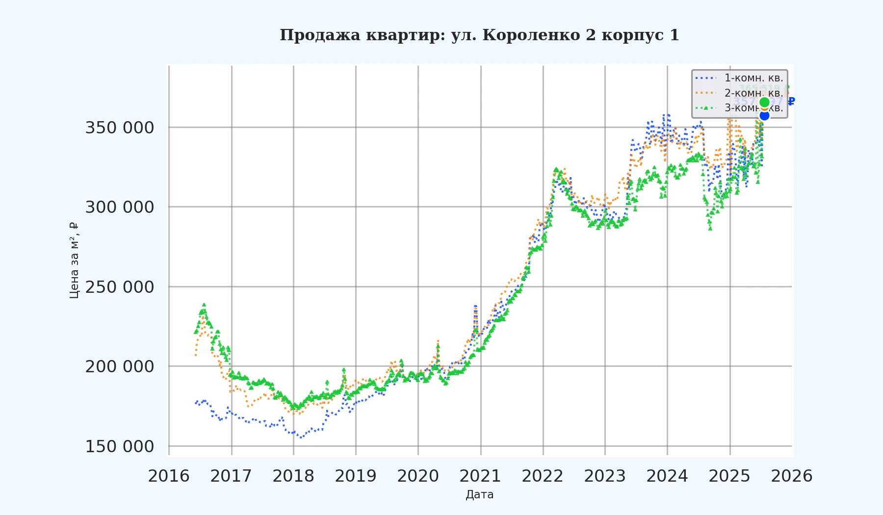 График изменения цены на квартиру Москва, ул. Короленко, 2 корпус 1 2 корпус 1