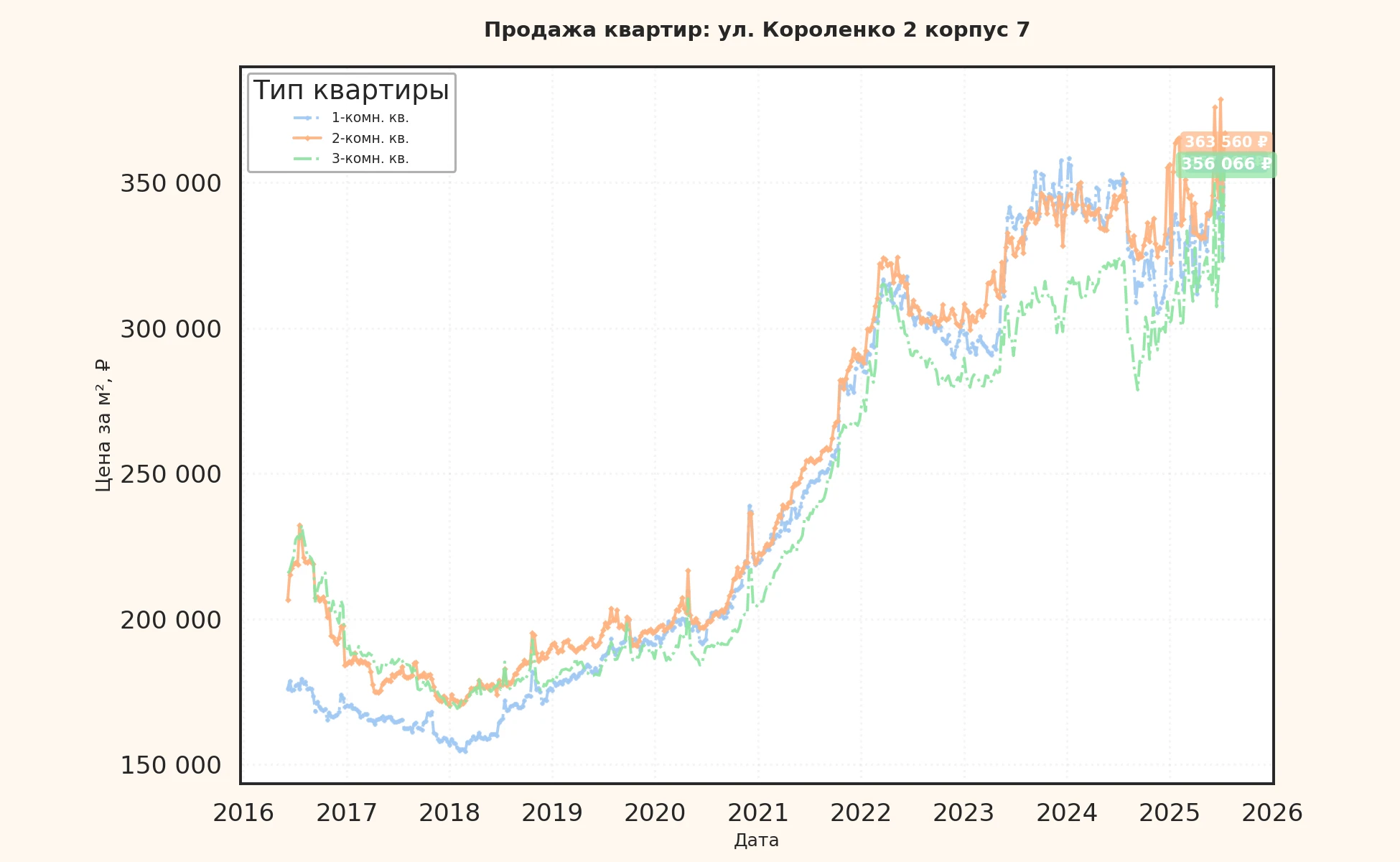График изменения цены на квартиру Москва, ул. Короленко, 2 корпус 7 2 корпус 7