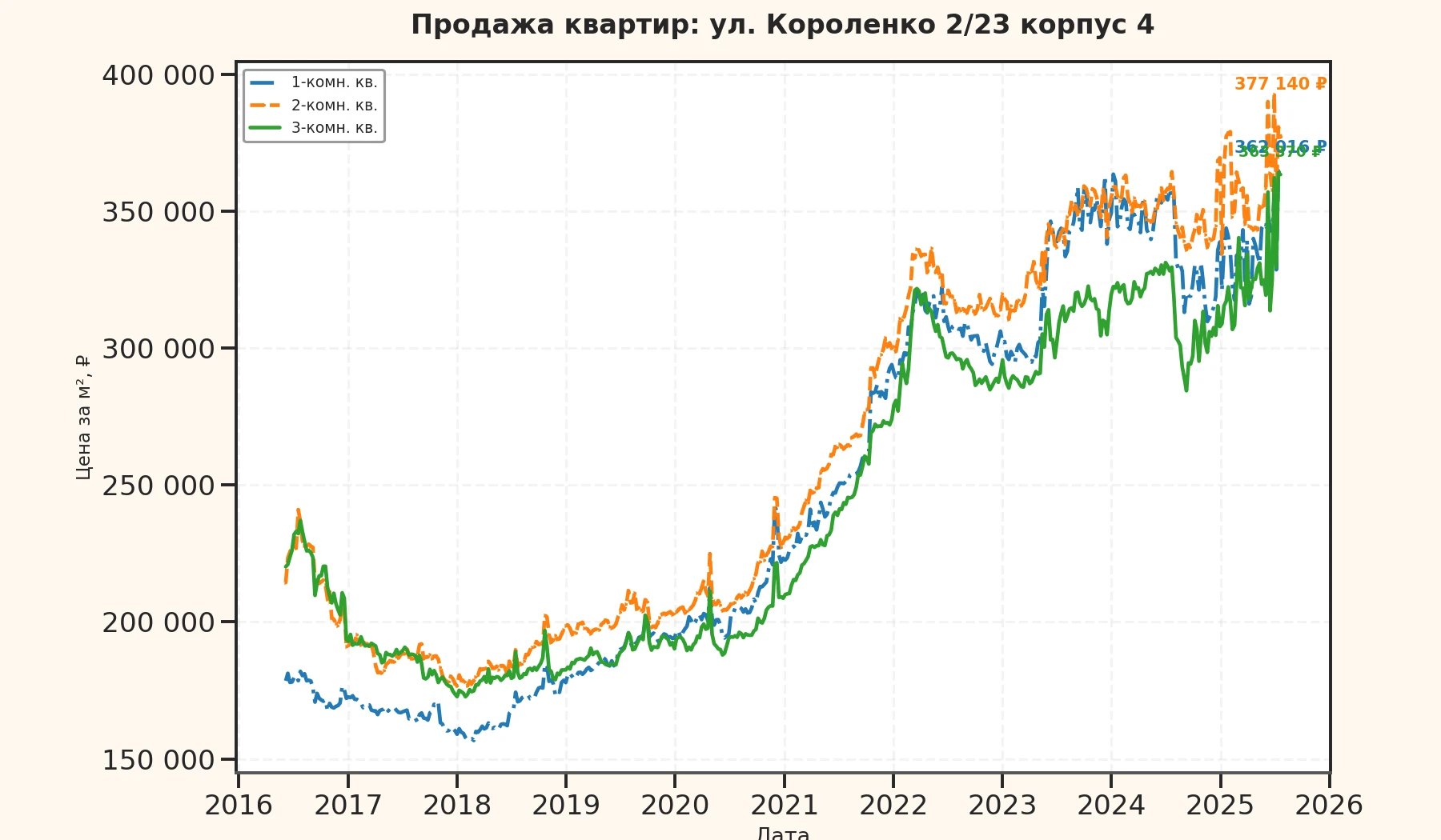 График изменения цены на квартиру Москва, ул. Короленко, 2/23 корпус 4 2/23 корпус 4