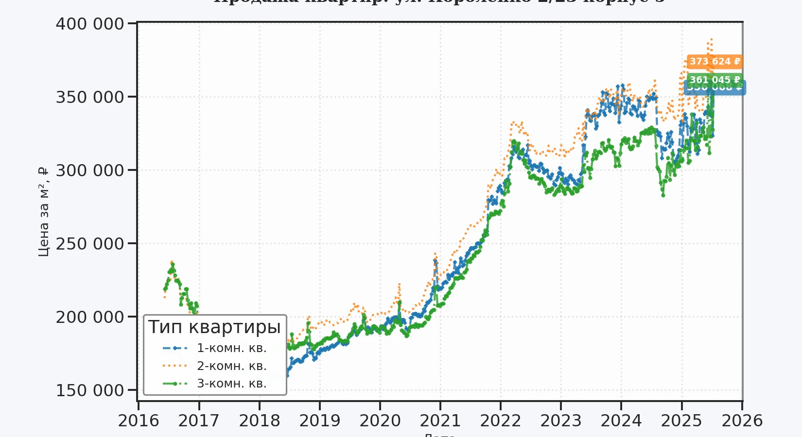 График изменения цены на квартиру Москва, ул. Короленко, 2/23 корпус 5 2/23 корпус 5