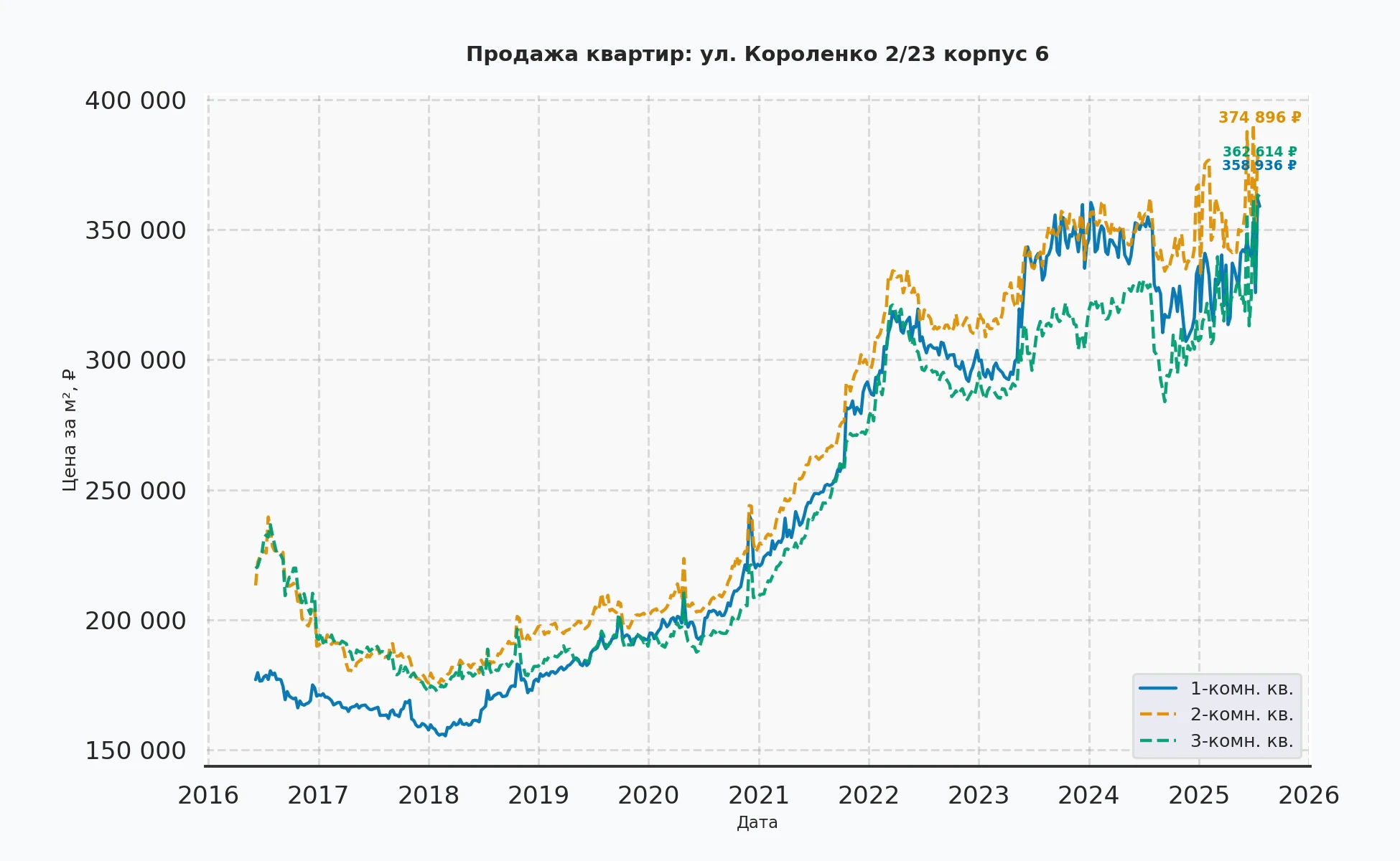 График изменения цены на квартиру Москва, ул. Короленко, 2/23 корпус 6 2/23 корпус 6
