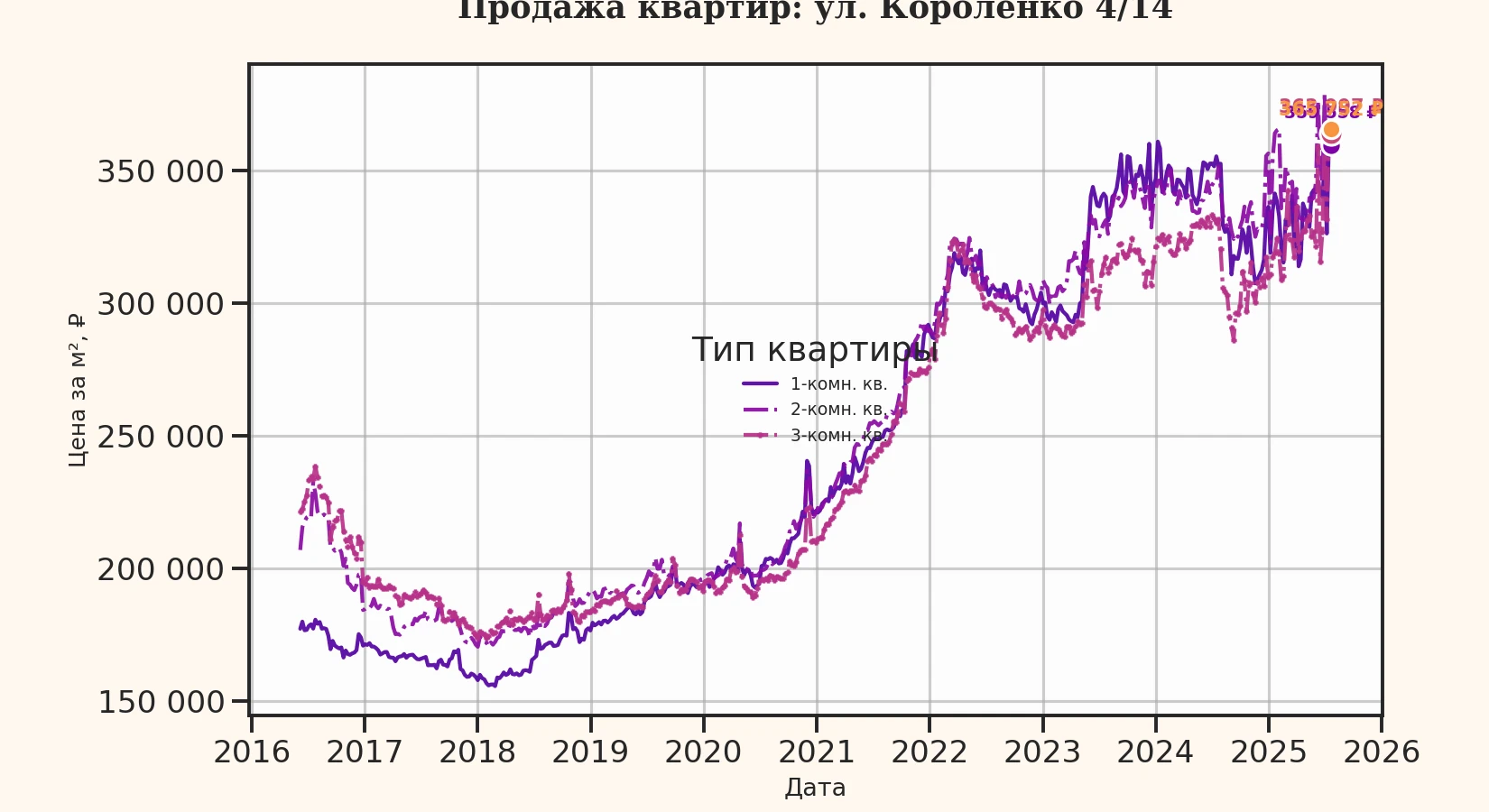 График изменения цены на квартиру Москва, ул. Короленко, 4/14 4/14