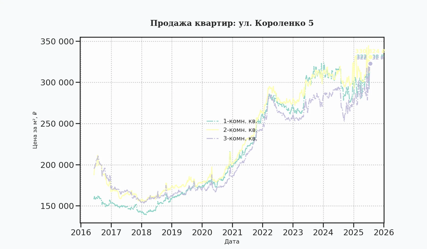 График изменения цены на квартиру Москва, ул. Короленко, 5 5