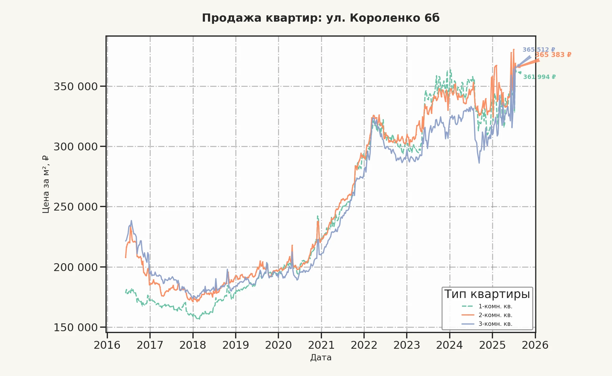 График изменения цены на квартиру Москва, ул. Короленко, 6Б 6Б