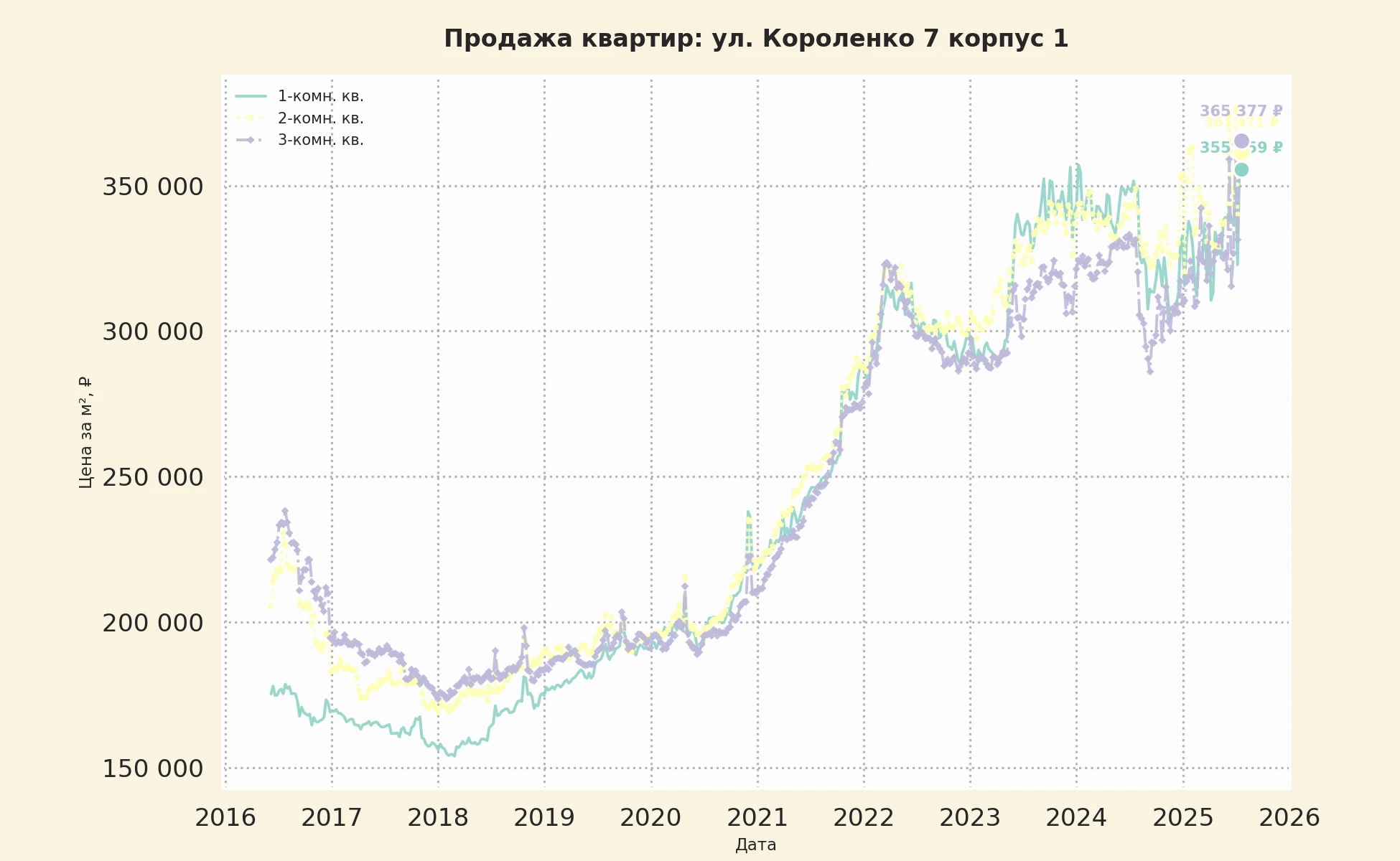 График изменения цены на квартиру Москва, ул. Короленко, 7 корпус 1 7 корпус 1
