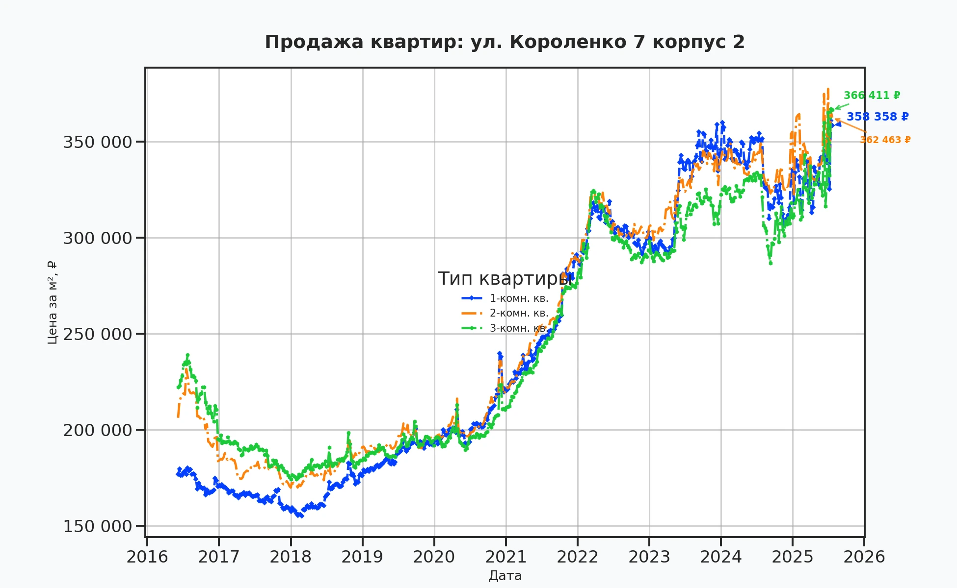 График изменения цены на квартиру Москва, ул. Короленко, 7 корпус 2 7 корпус 2