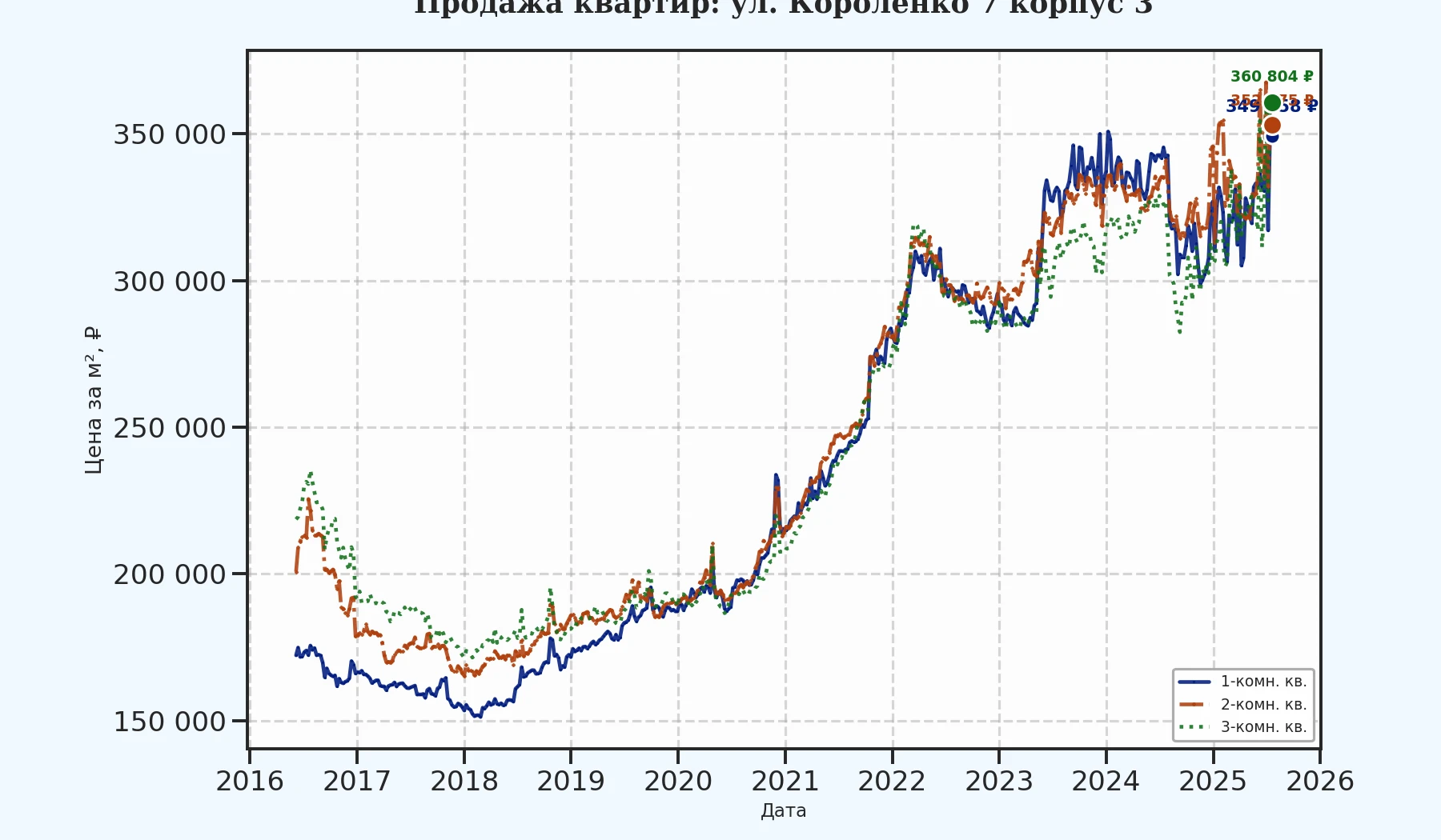 График изменения цены на квартиру Москва, ул. Короленко, 7 корпус 3 7 корпус 3