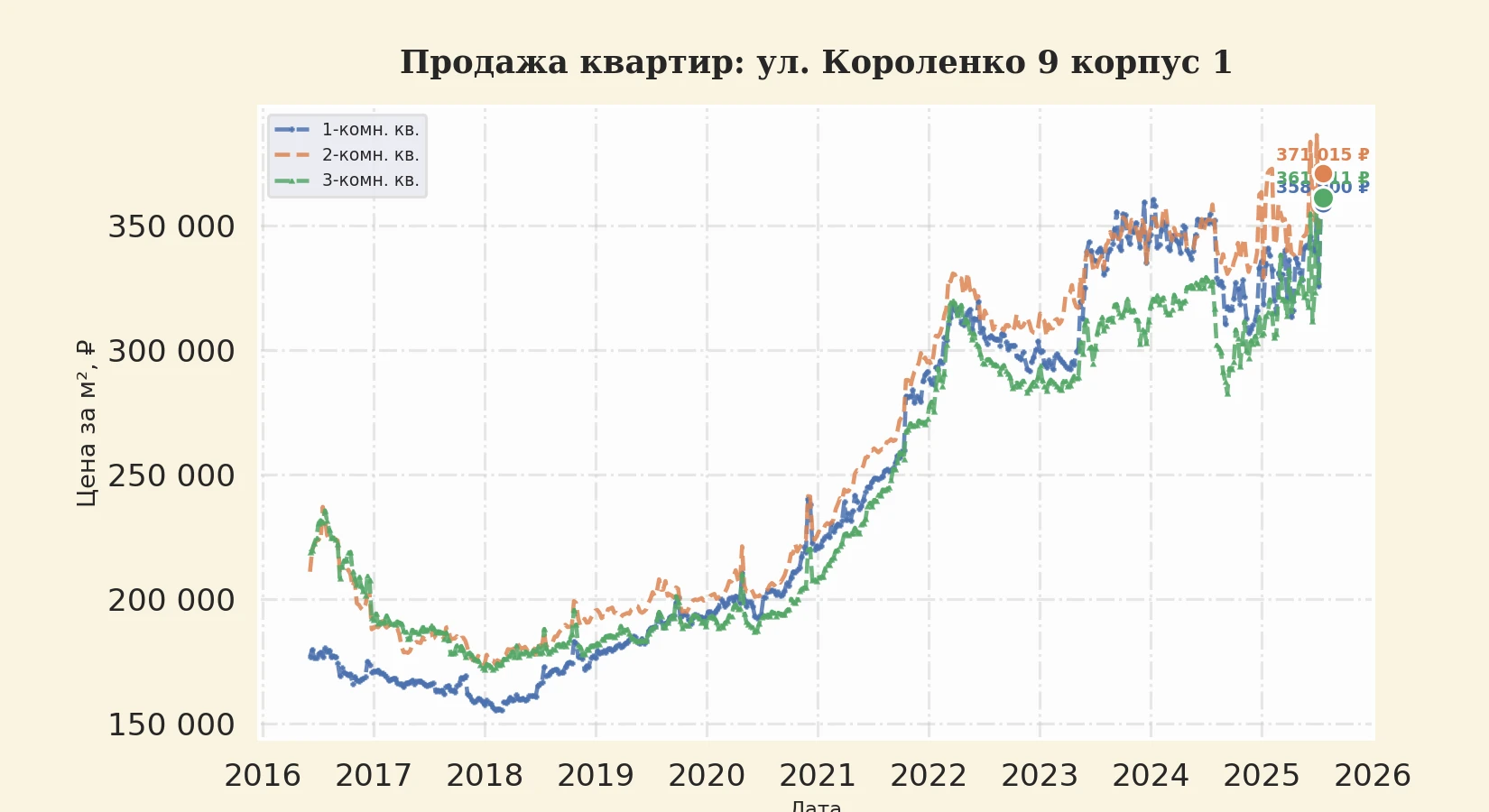 График изменения цены на квартиру Москва, ул. Короленко, 9 корпус 1 9 корпус 1