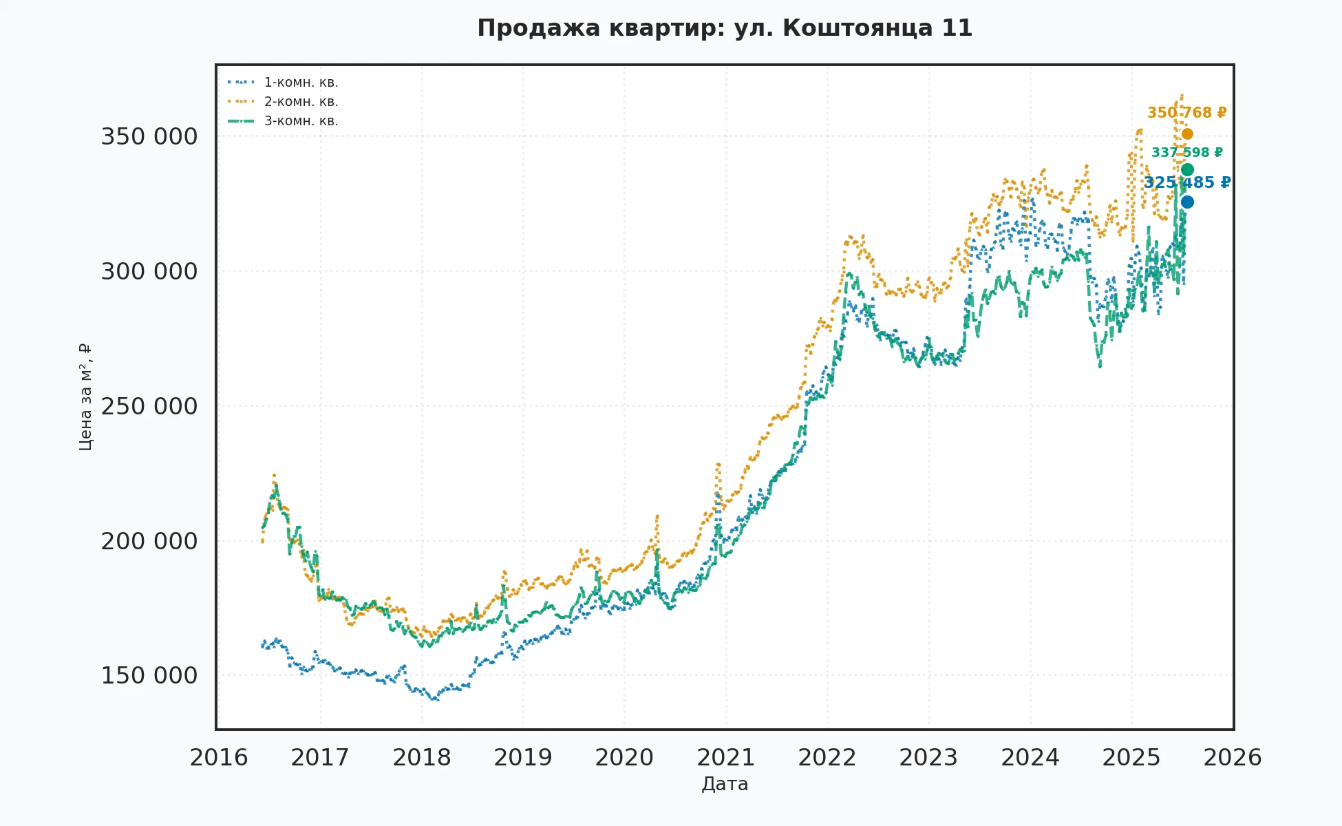 График изменения цены на квартиру Москва, ул. Коштоянца, 11 11