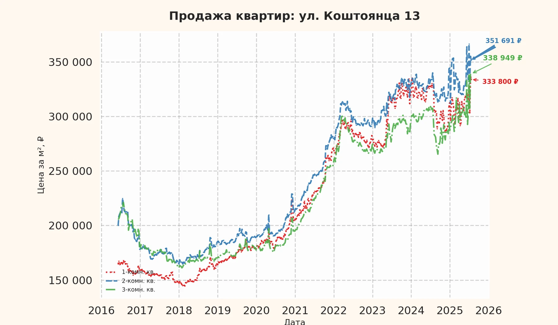 График изменения цены на квартиру Москва, ул. Коштоянца, 13 13