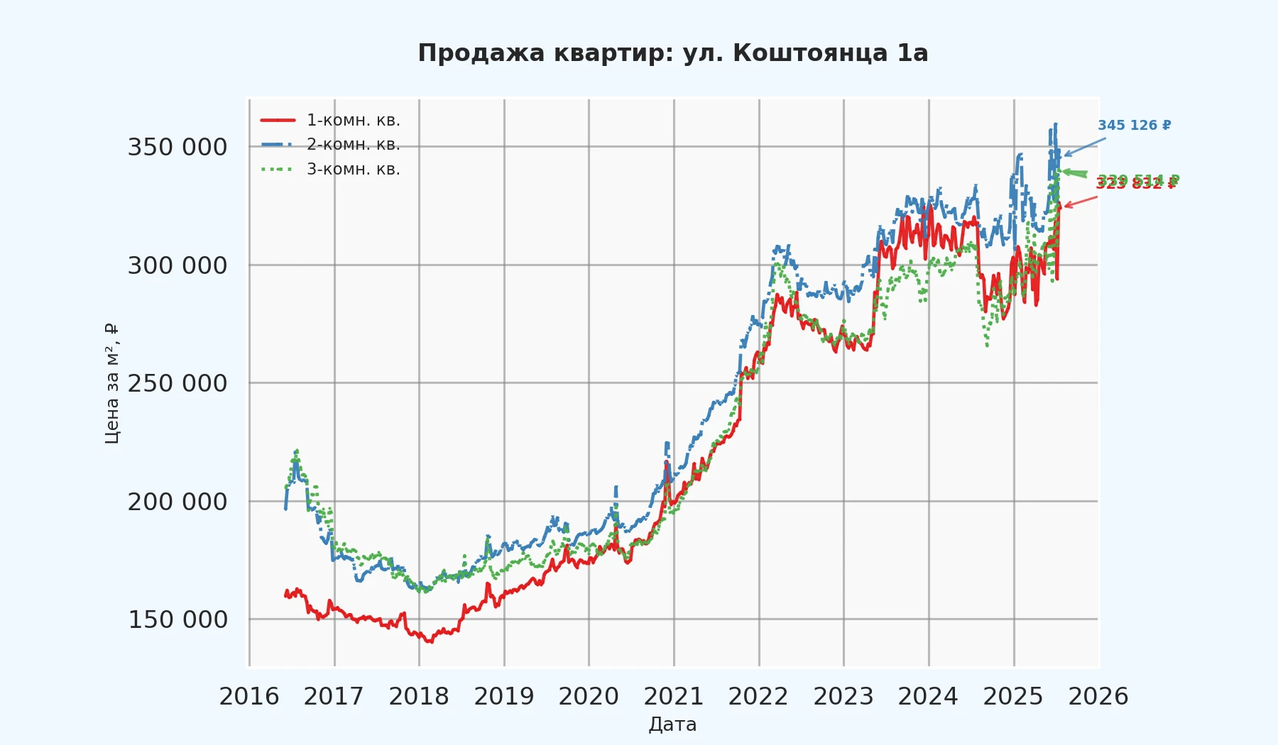 График изменения цены на квартиру Москва, ул. Коштоянца, 1А 1А